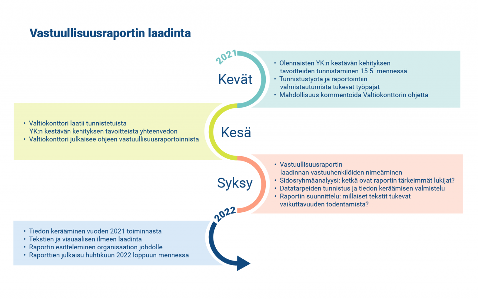 Vastuullisuusraportointi Valtionhallinnossa - Valtiokonttori