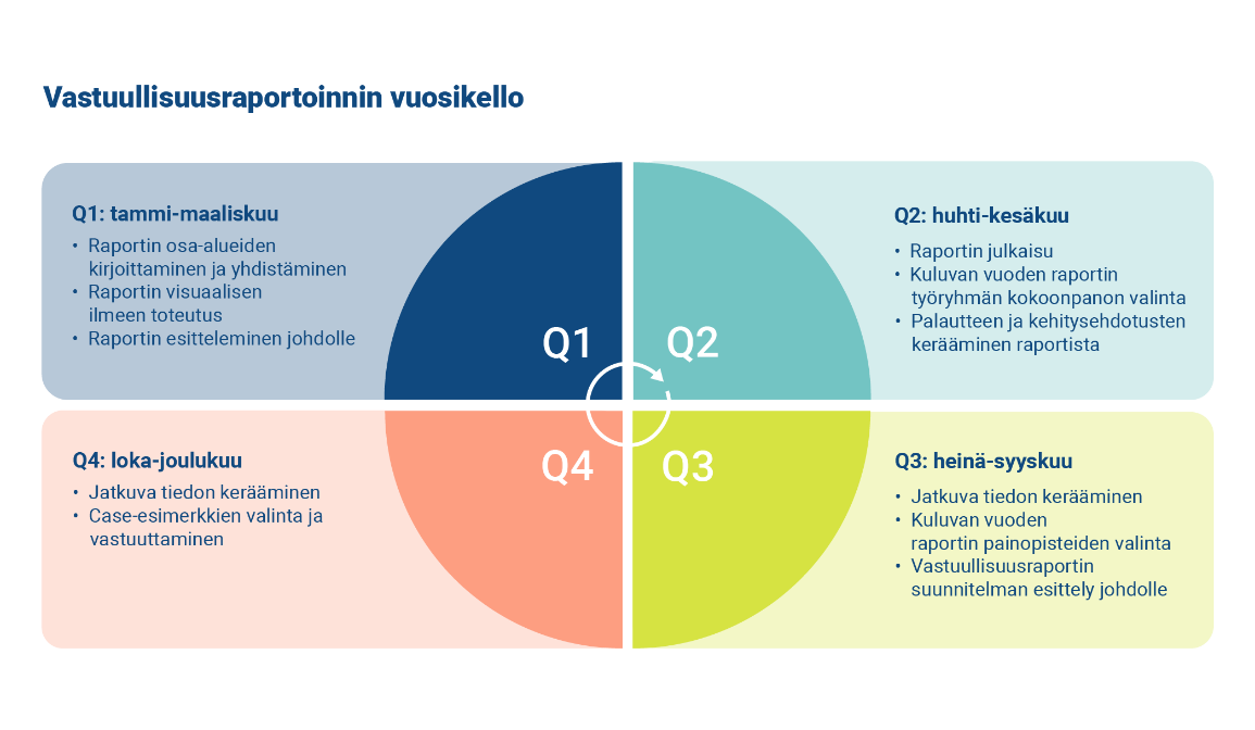 Vastuullisuusraportointi Valtionhallinnossa - Valtiokonttori