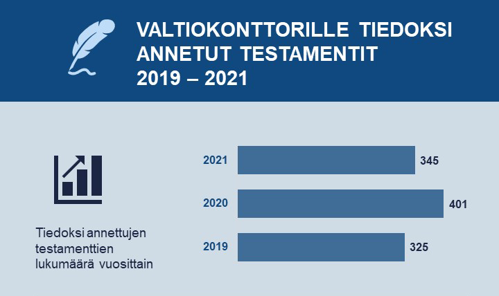 Infograafi Valtiokonttorille tiedoksi annetuista testamenteista vuosina 2019-2021.