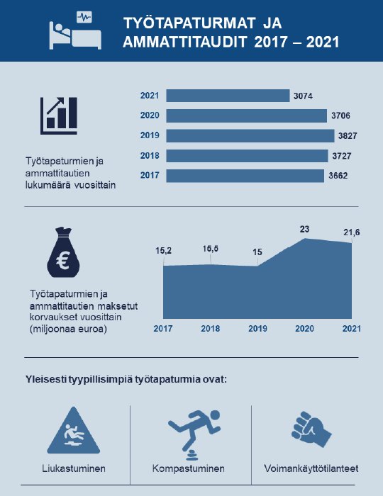Infograafi työtapaturmien ja ammattitautien tilastoista vuosilta 2017-2021.
