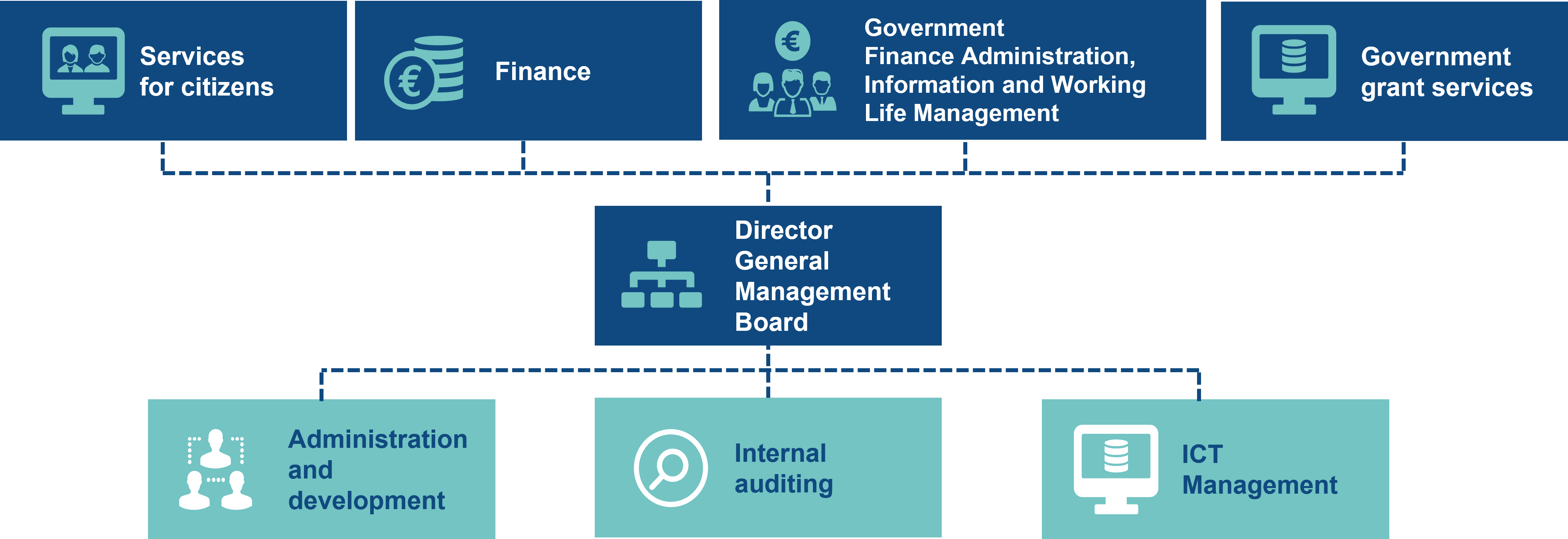 Organisation of the State Treasury