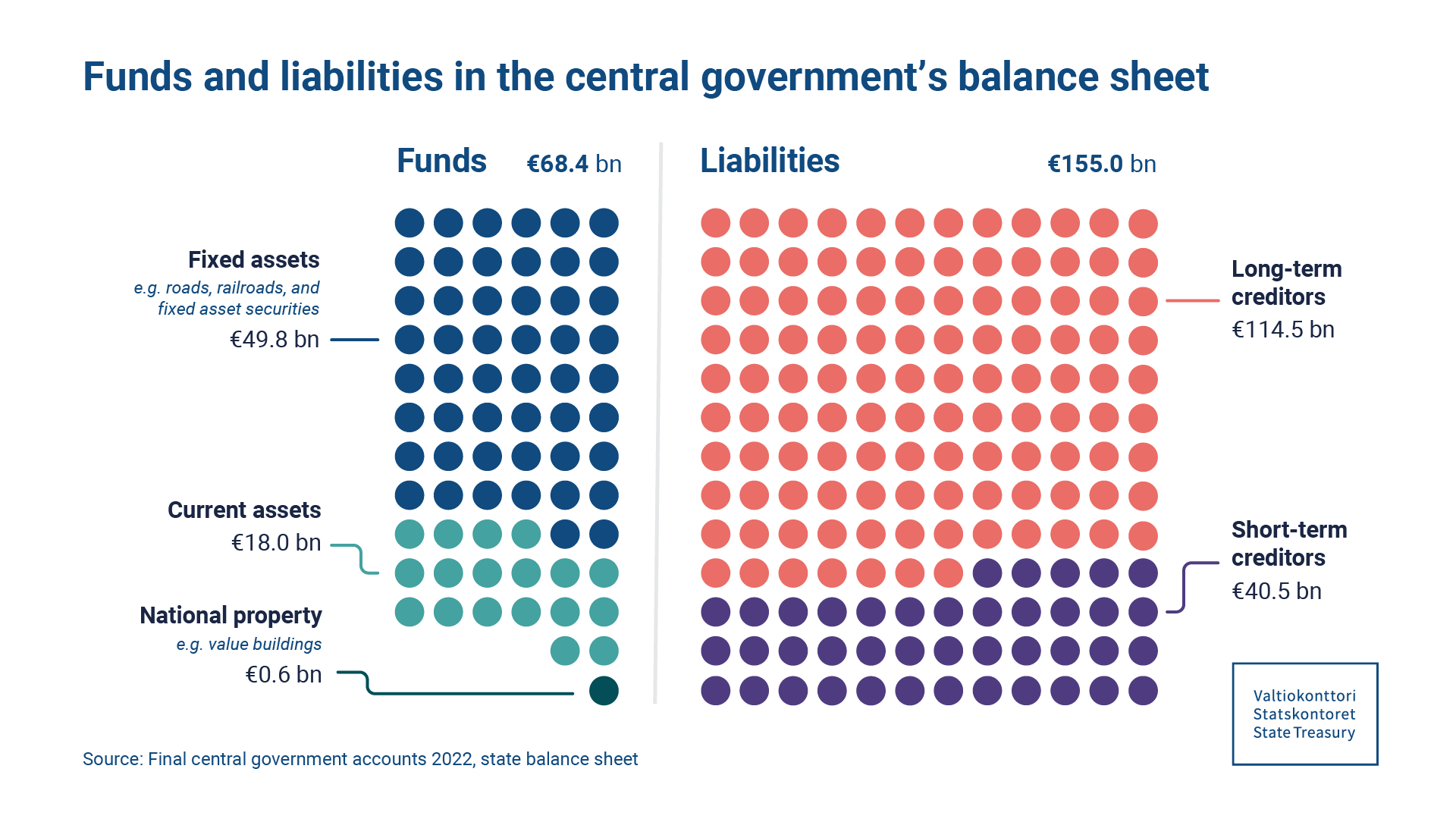 Funds and liabilities in the central government's balance sheet