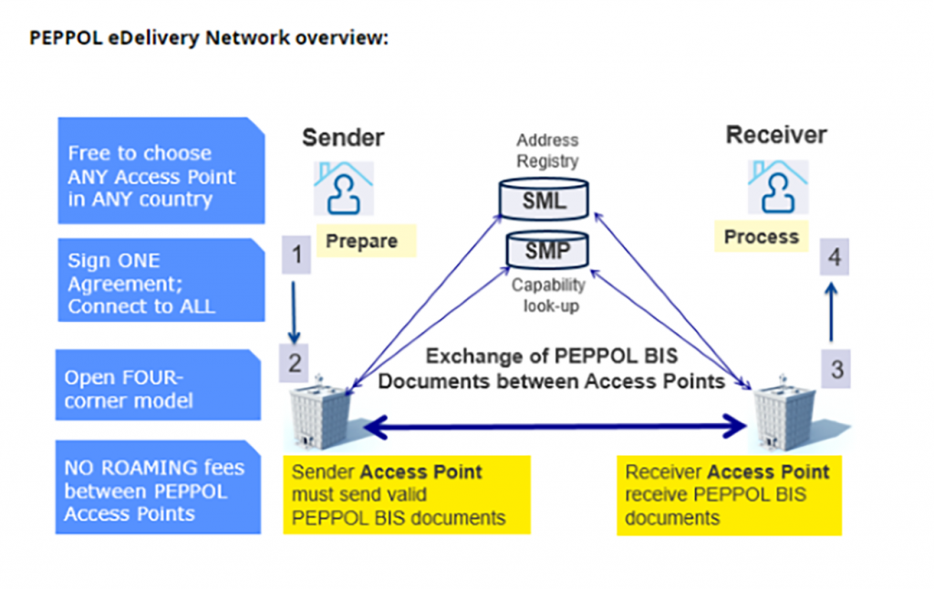 An overview of the PEPPOL eDelivery Network .