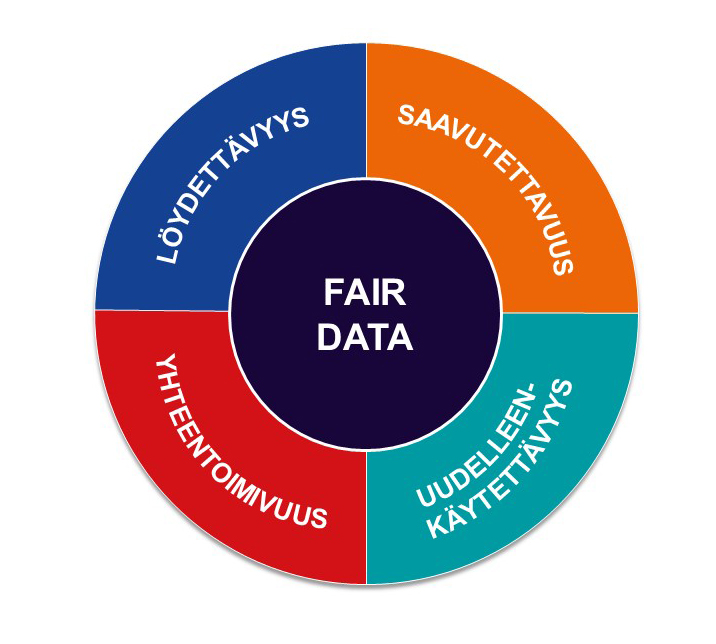 Fair datan osa-alueet. Löydettävyys, saavutettavuus, uudelleenkäytettävyys, yhteentoimivuus.