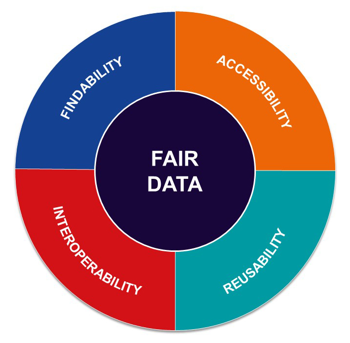 FAIR Data principles and its elements in a circle.