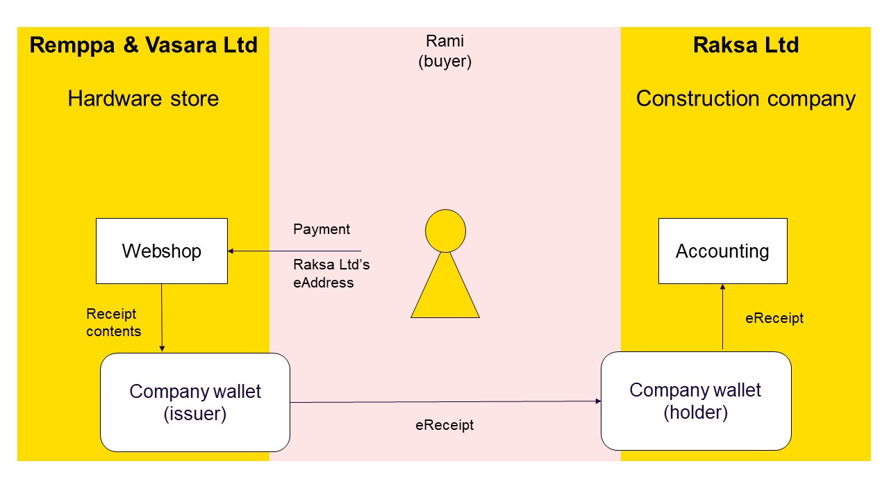 eReceipt's journey from a webshop's company wallet to buying company's wallet.