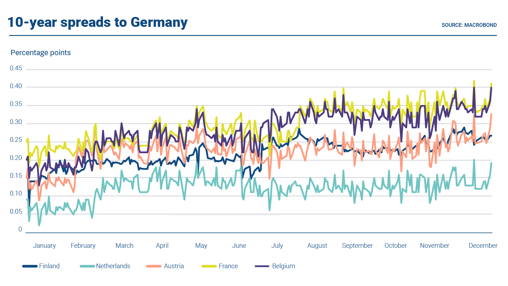The graph shows the 10-year bond spreads of Finland, the Netherlands, Austria, France and Belgium against Germany.
