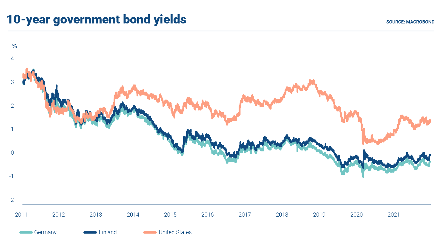 The graph shows the 10-year government bond yields of Germany, Finland and the United States in 2011-21.