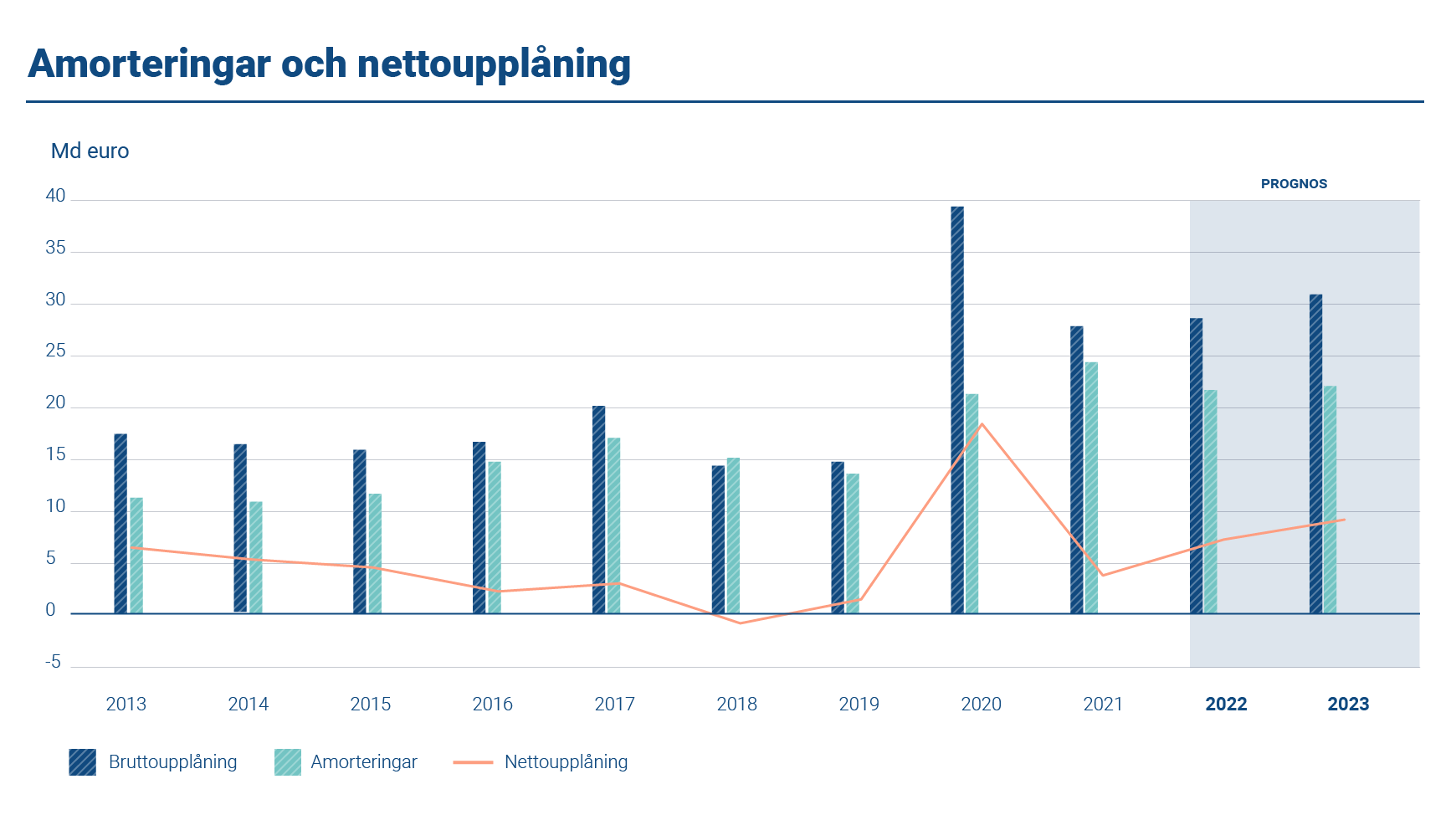 Diagrammet visar den årliga bruttoupplåningen, amorteringar och nettoupplåningen 2013–2023. År 2021 var amorteringarna 24,15 miljarder euro och nettoupplåningen uppgick till 3,68 miljarder euro.