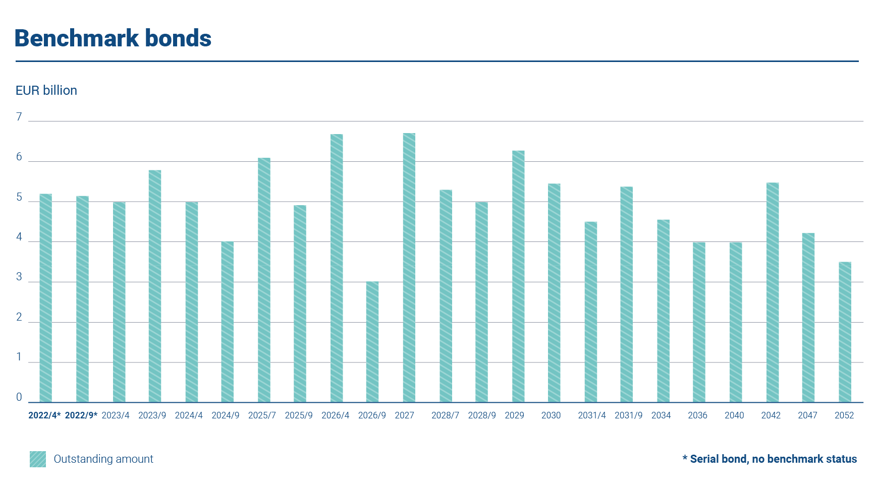 The graph shows all outstanding serial bonds issued by the State Treasury. Of these, the majority are benchmark bonds.