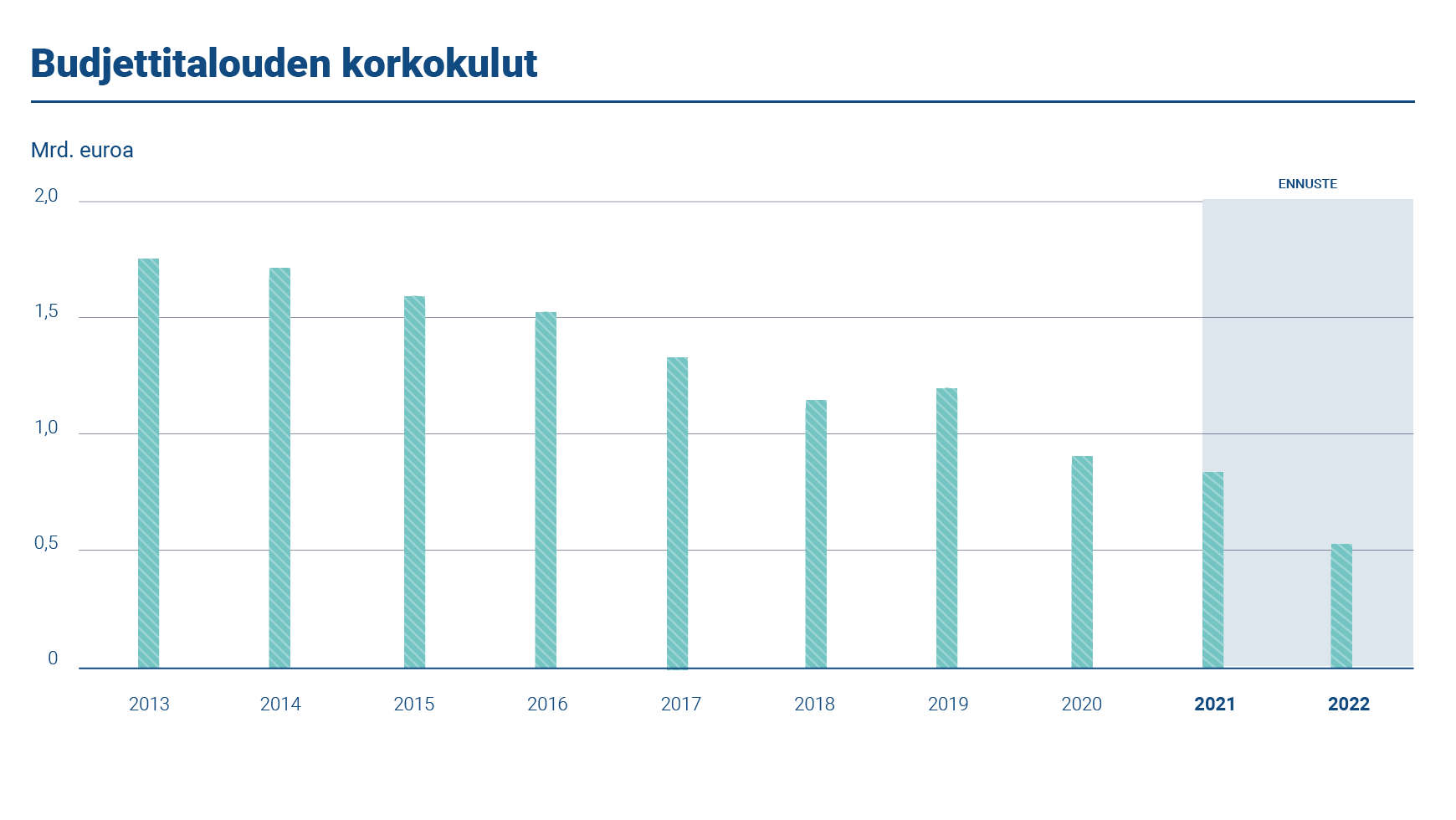 Kaaviossa esitetään budjettivelan vuosittaiset korkokulut vuosilta 2013–22. Korkokulut vuonna 2021 olivat 0,8 miljardia euroa. Ennuste vuodelle 2022 on 0,5 miljardia euroa.