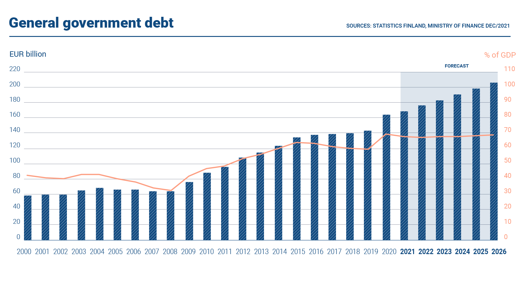 The graph shows the volume of Finland's general government debt. In 2021, the general government debt was EUR 168.4 billion. The debt-to-GDP ratio was 67.7%.