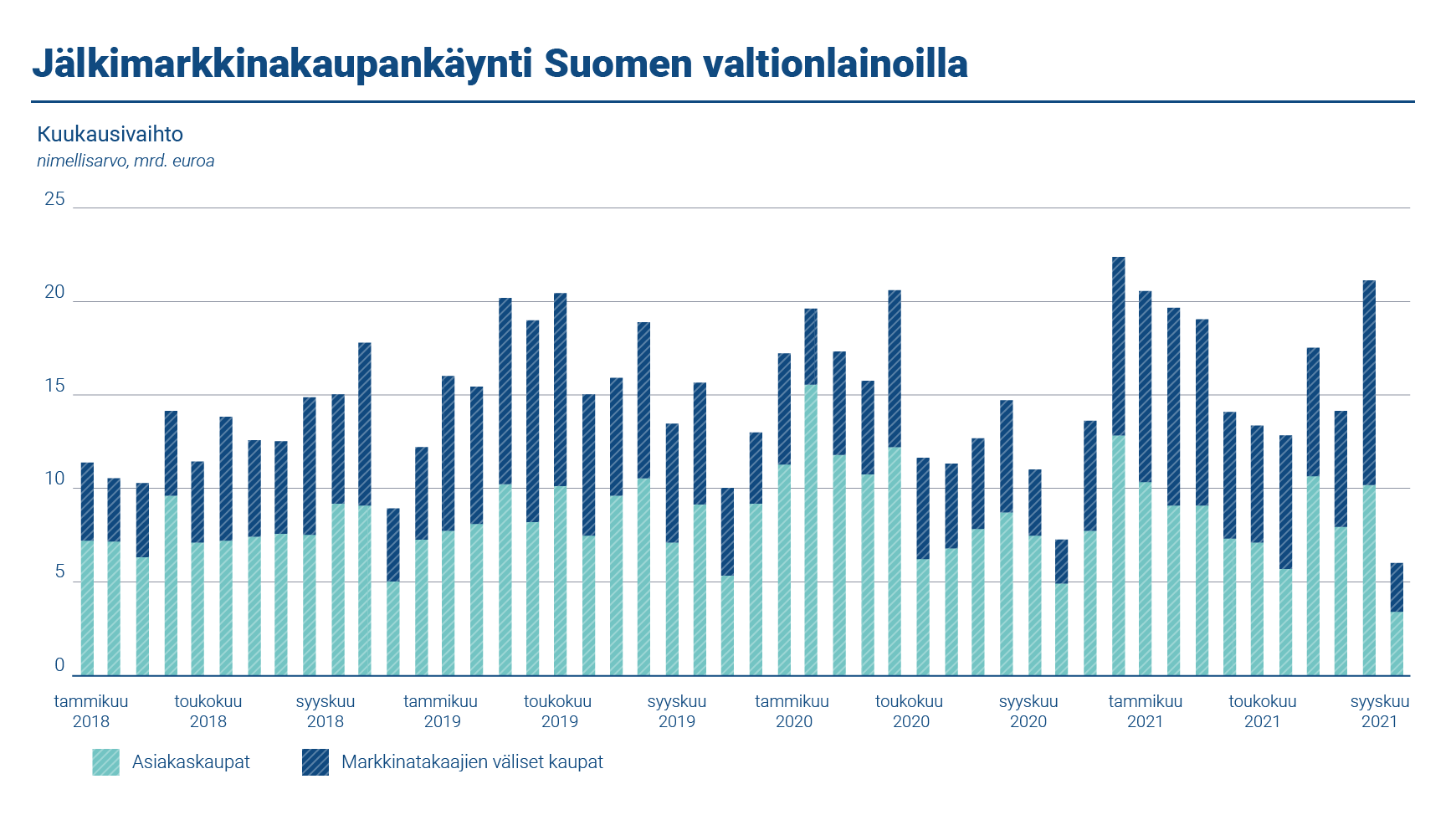 Kaaviossa esitetään jälkimarkkinakaupankäynti Suomen valtionlainoilla vuosina 2018-2021. Viitelainojen nimellismääräinen vaihto markkinatakaajien välisessä kaupassa oli keskimäärin 7,74 miljardia kuussa. Asiakaskaupan keskimääräinen kuukausivaihto oli 8,48 miljardia euroa.