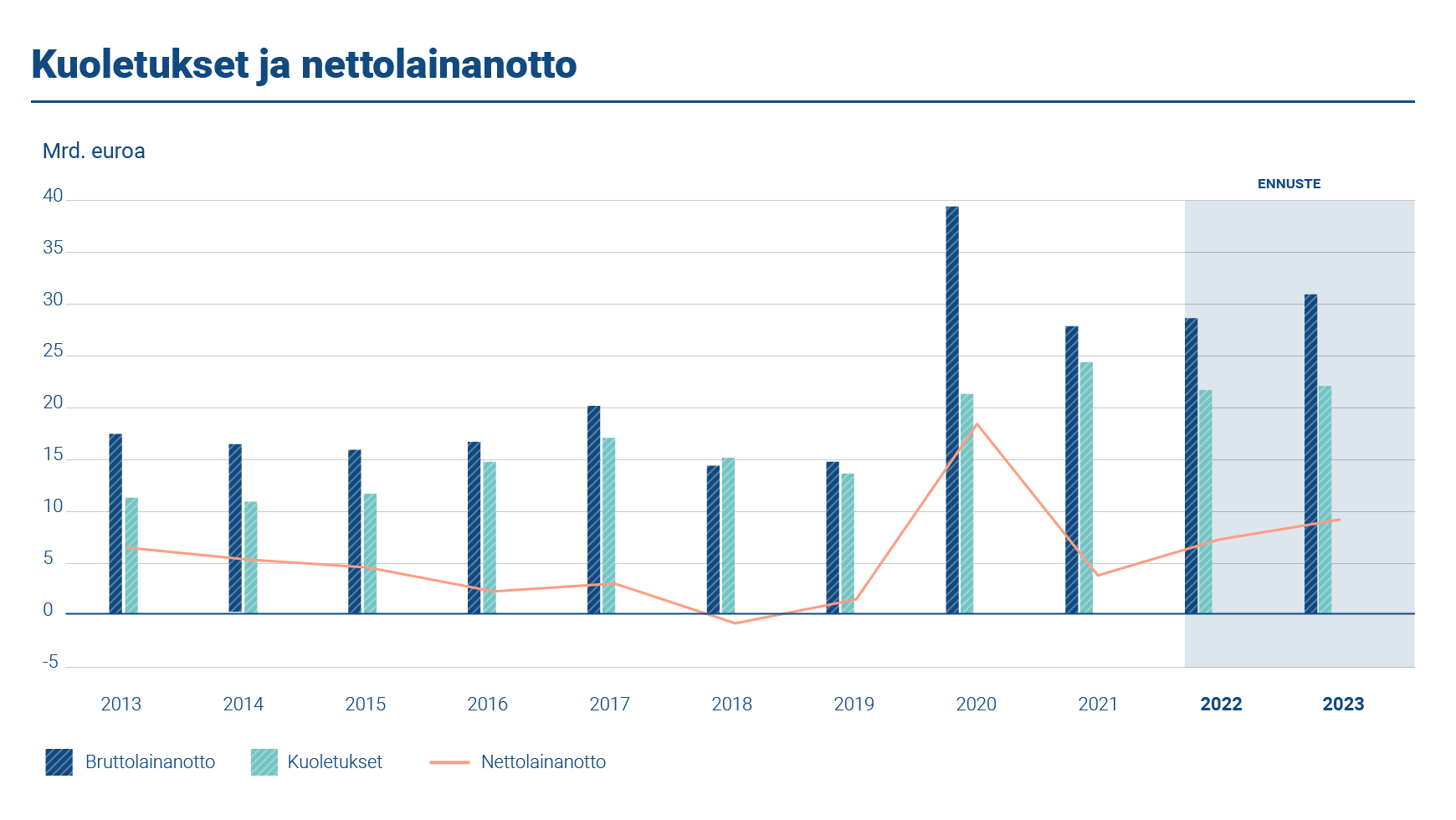 Kaaviossa esitetään vuosittainen bruttolainanotto, kuoletukset ja nettolainanotto vuosina 2013–2023. Kuoletuksia oli 24,15 miljardin euron edestä ja nettolainanoton määrä oli 3,68 miljardia euroa vuonna 2021.
