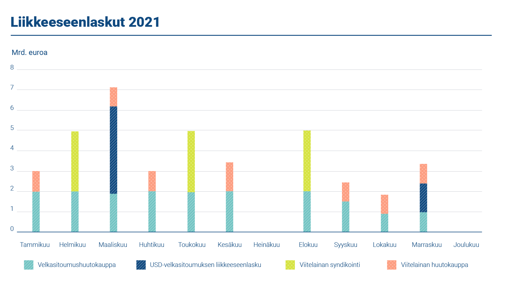 Kaaviossa esitetään liikkeeseenlaskut vuonna 2021. Suomi laski liikkeeseen kolme uutta euromääräistä viitelainaa ja järjesti kuusi viitelainahuutokauppaa. Lyhytaikainen rahoitus toteutettiin laskemalla liikkeeseen valtion velkasitoumuksia.