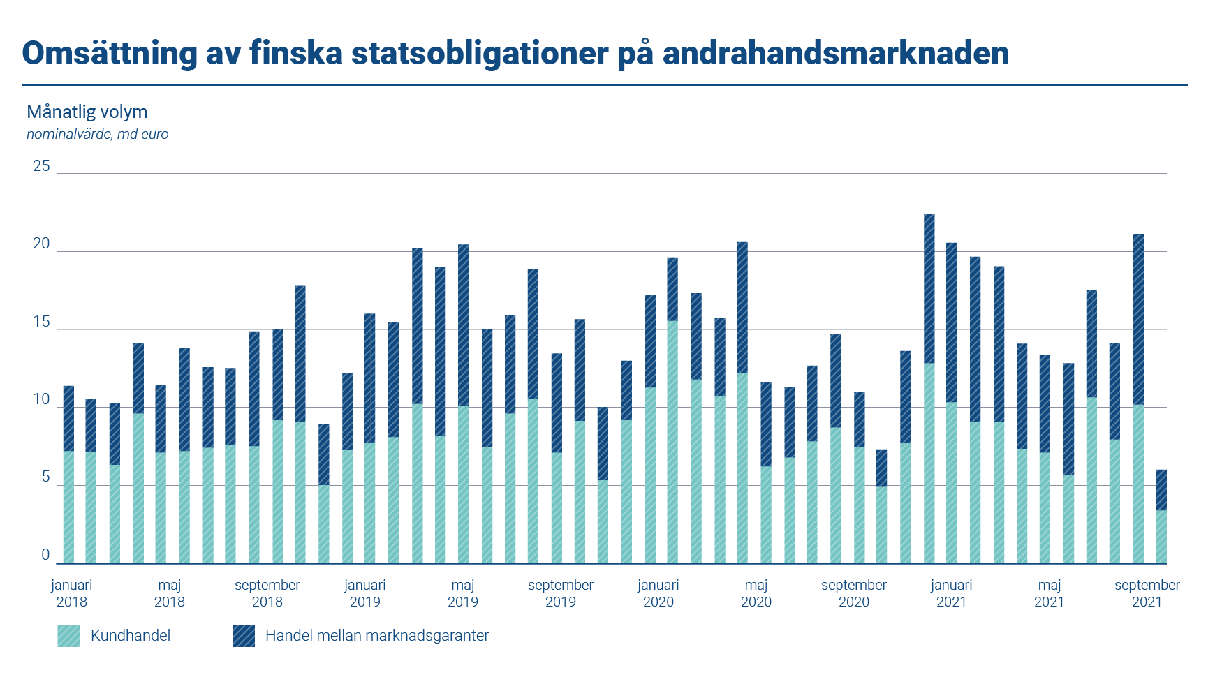 Diagrammet visar omsättningen av finska statsobligationer på andrahandsmarknaden 2018–2021. Den nominella handelsvolymen mellan marknadsgaranter var i genomsnitt 7,74 miljarder euro per månad. Kundernas genomsnittliga handelsvolym per månad var 8,48 miljarder euro.