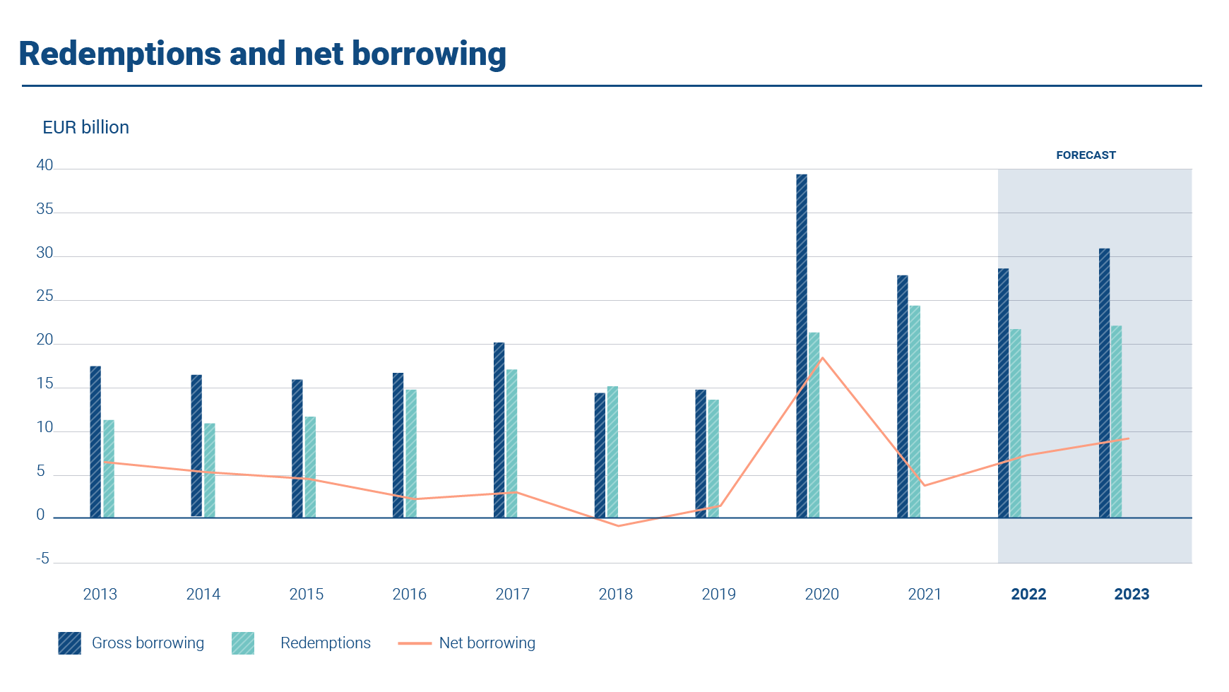 The graph shows annual gross borrowing, redemptions and net borrowing in 2013-2023. Redemptions of EUR 24.15 billion took place in 2021 while net borrowing amounted to EUR 3.68 billion.