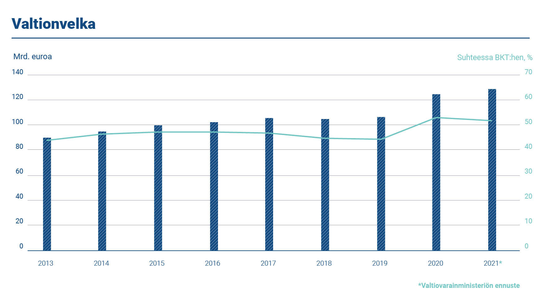 Kaaviossa esitetään Suomen valtionvelan määrä ja suhde bruttokansantuotteeseen vuosina 2013–2021. Valtionvelka oli 128,70 miljardia euroa vuoden 2021 lopussa. Velan suhde bruttokansantuotteeseen oli 51,80 prosenttia.