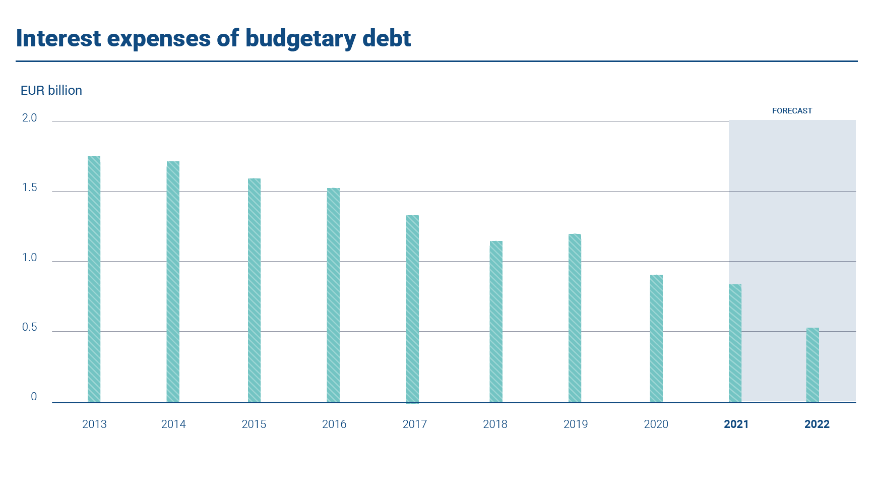 The statistics present the annual interest expenses of budgetary debt in 2013-22. In 2021 the interest expenses were EUR 0.8 billion. The forecast for 2021 is EUR 0.5 billion.