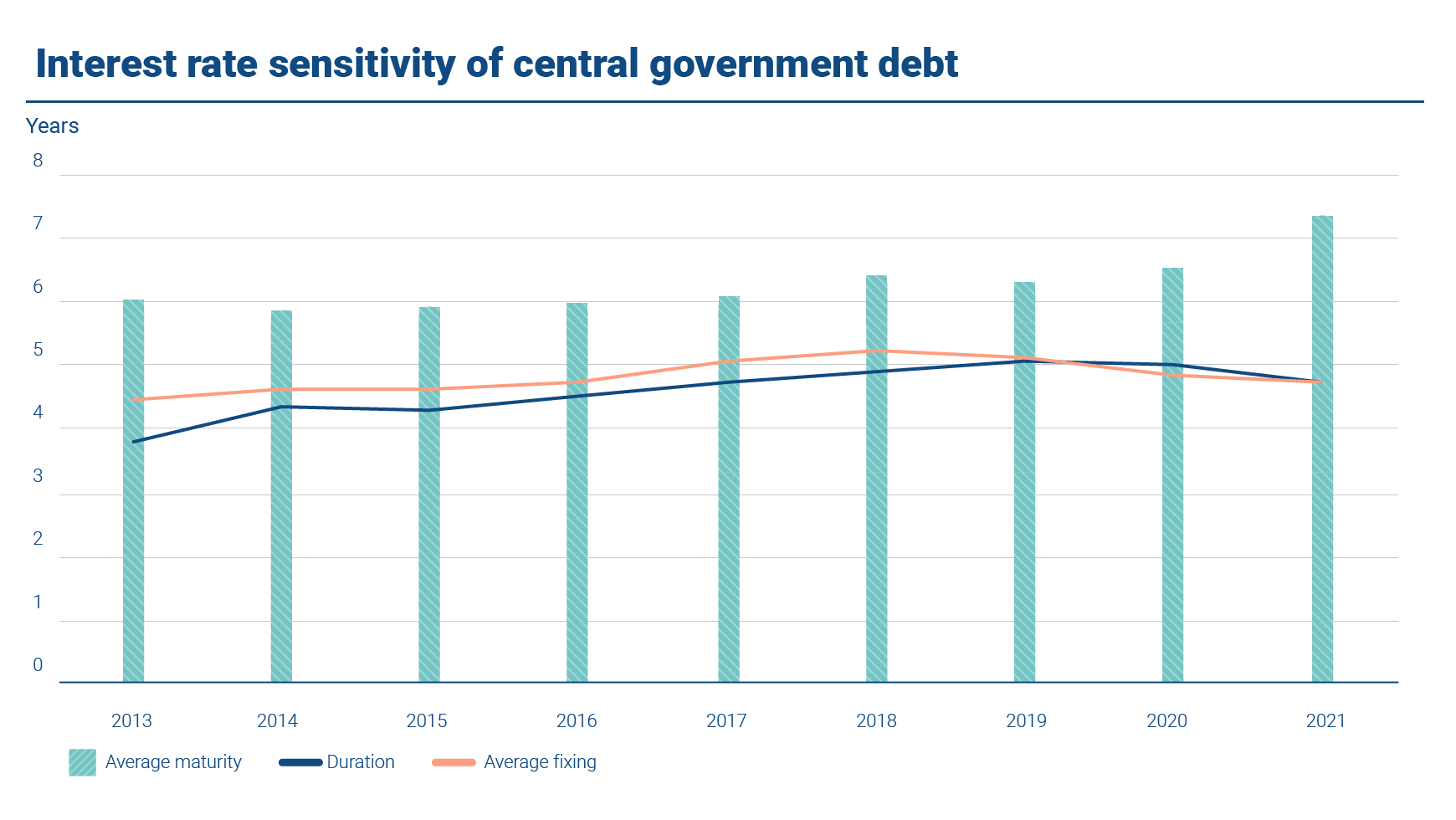 The statistics present key figures on the interest rate sensitivity of central government debt. At the end of 2021, the average fixing of the central government debt was 4.74 years and duration 4.76 years. The average maturity was 7.4 years.
