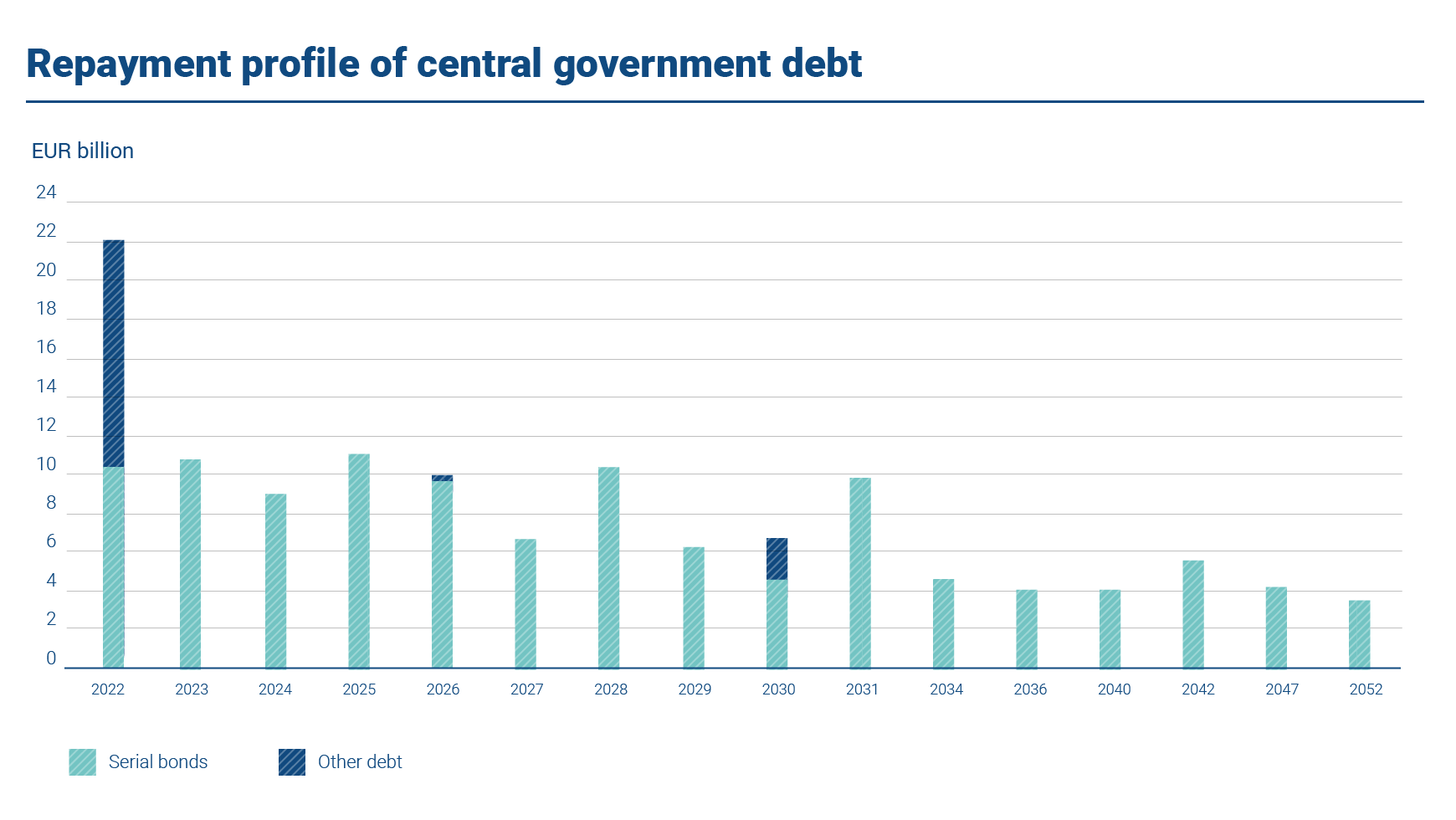 The graph shows the repayment profile of central government debt. 