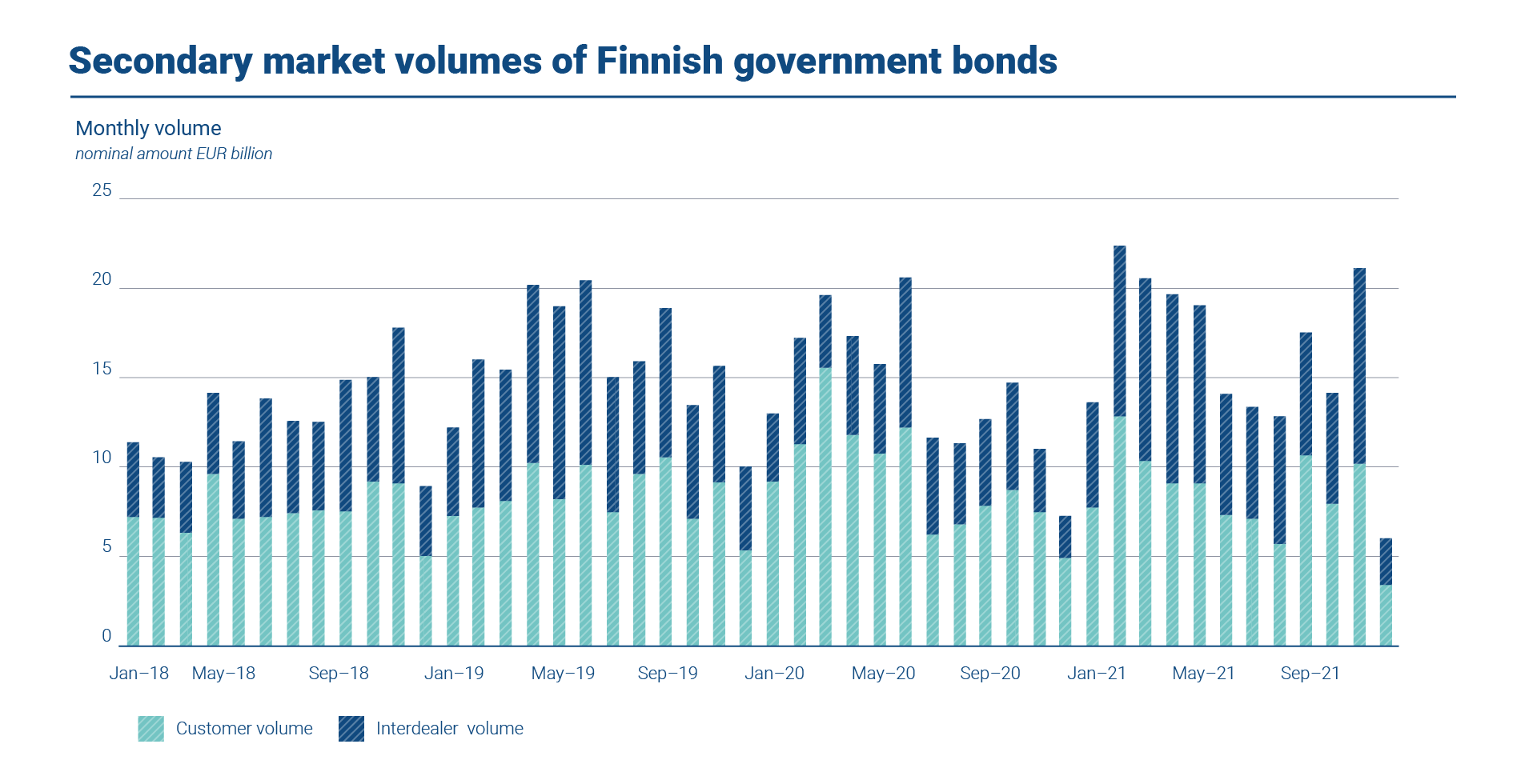 The graph shows the secondary market volumes of Finnish government bonds in 2018-21. In 2021, the nominal interdealer trading volume was on average EUR 7,74 billion per month. The average monthly customer volume was EUR 8,48 billion.