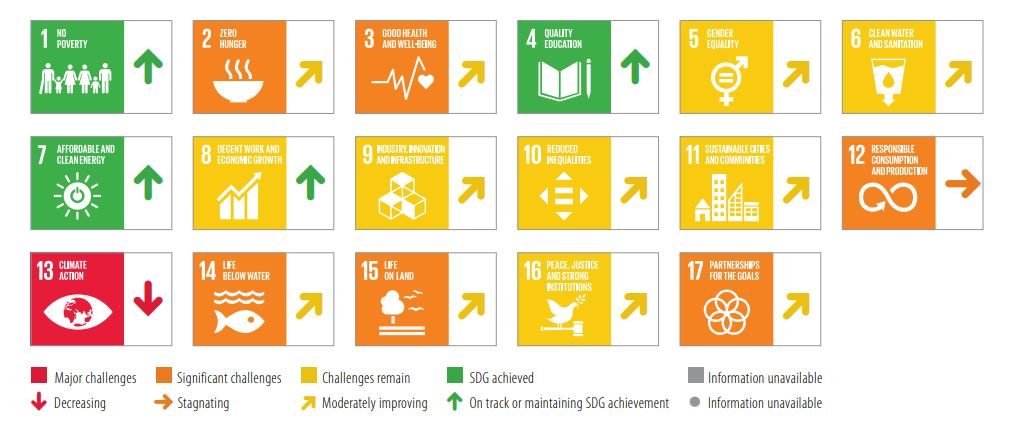 Kuvio osoittaa Suomen trendin 17:ssä kestävän kehityksen tavoitteessa. Lähde: Sustainable Development Report 2022