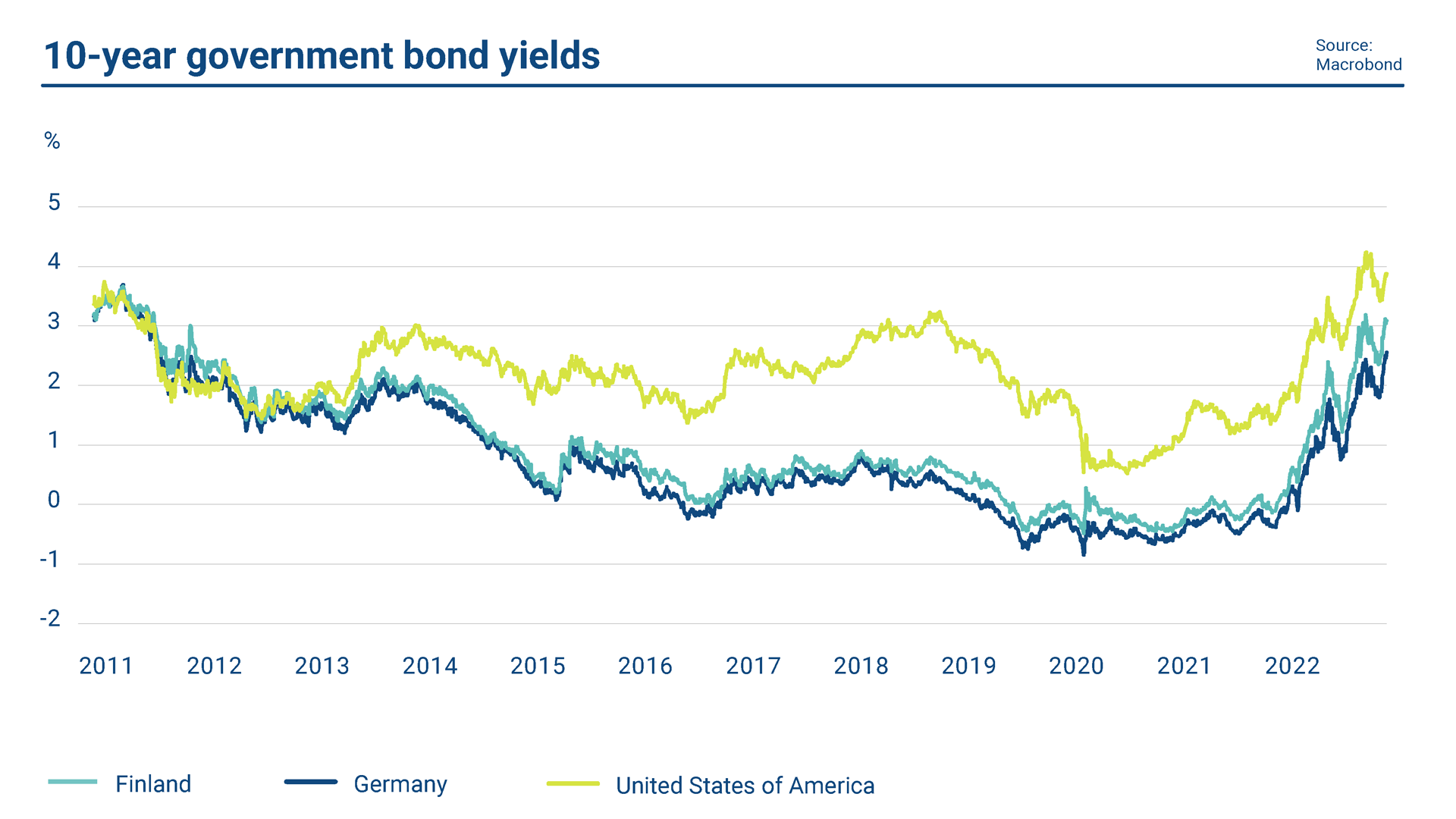 The graph shows the 10-year government bond yields of Germany, Finland and the United States in 2011-22.