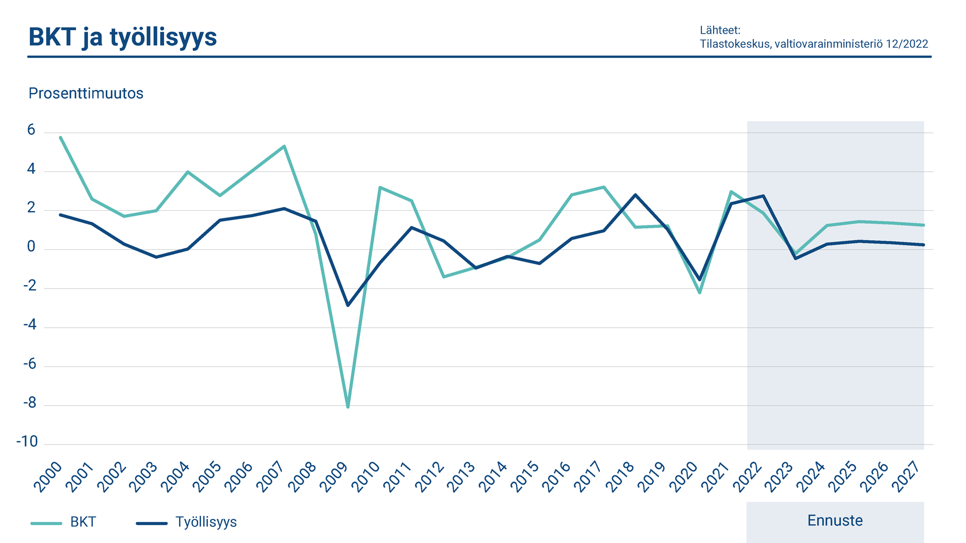 Kaaviossa esitetään tietoja Suomen bruttokansantuotteen ja työllisyyden vuotuisista muutoksista. Vuonna 2022 bruttokansantuote laski ja työllisyysaste nousi.