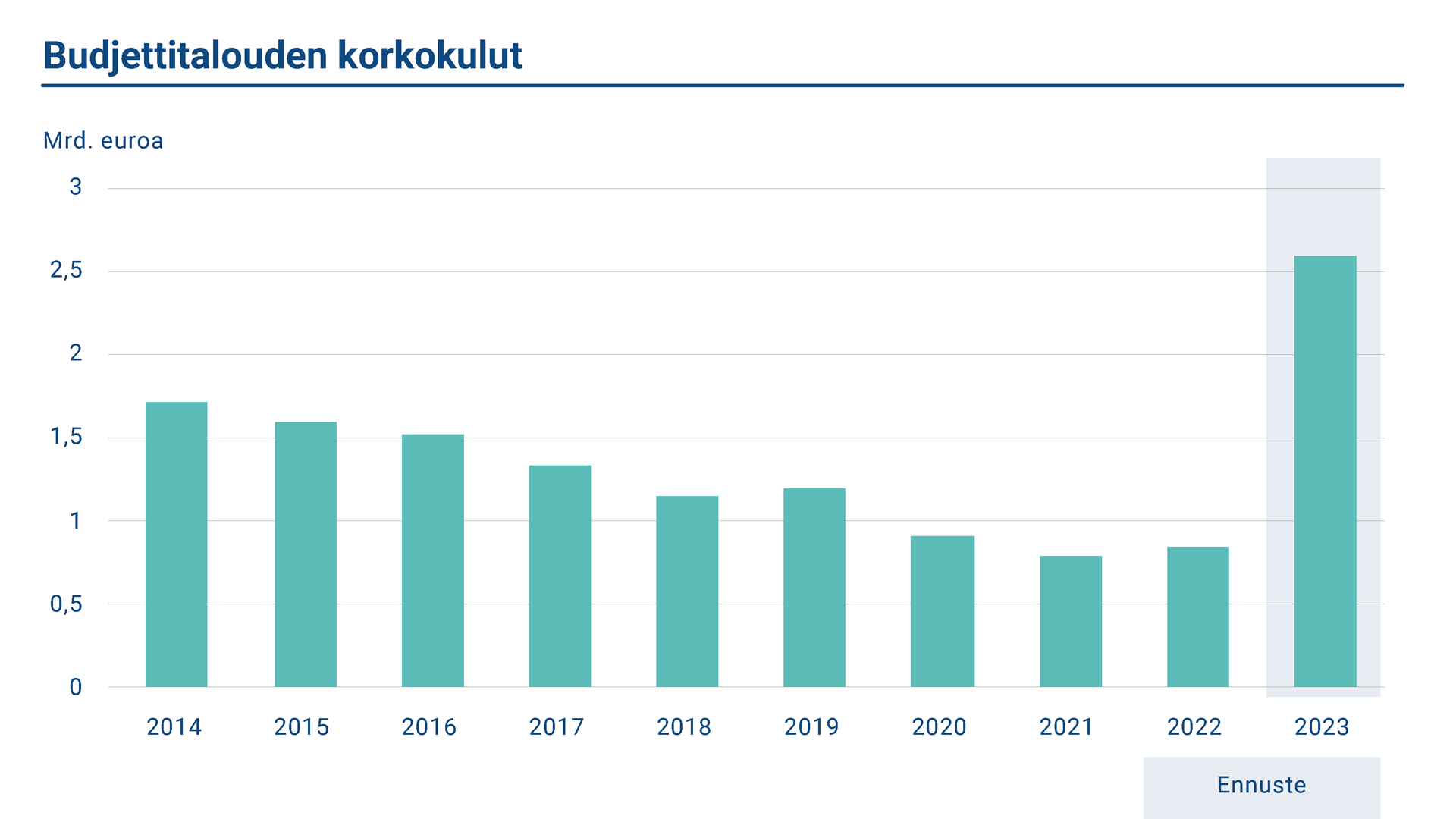 Kaaviossa esitetään budjettivelan vuosittaiset korkokulut vuosilta 2014–23. Korkokulut vuonna 2022 olivat 0,8 miljardia euroa. Ennuste vuodelle 2022 on 2,6 miljardia euroa.