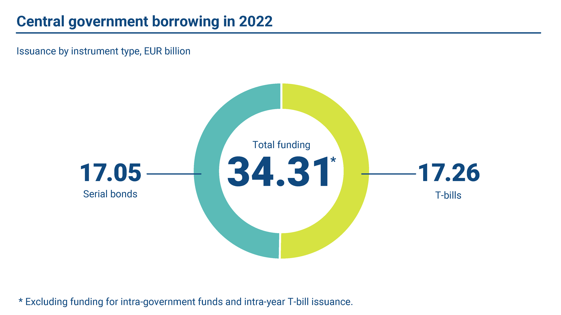 The realised gross borrowing amount in 2022 was EUR 34.31 billion. Of this amount, long-term issuance accounted for EUR 17.05 billion and short-term borrowing for EUR 17.26 billion. 