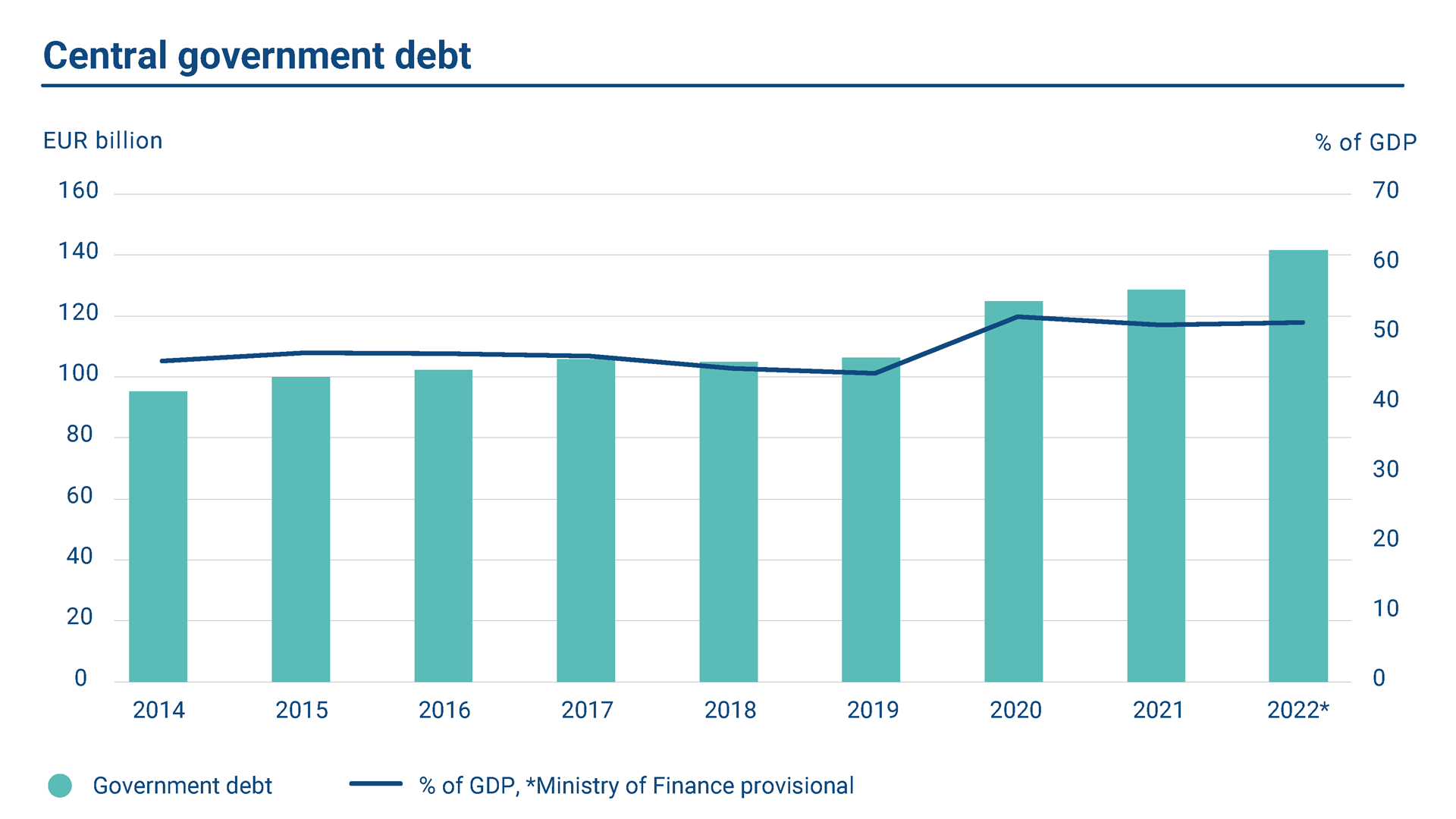 The graph shows the volume of Finland's central government debt and debt in relation to GDP in 2014-22. The central government debt was EUR 141.63 billion at the end of 2022. The debt-to-GDP ratio was 51.6%.