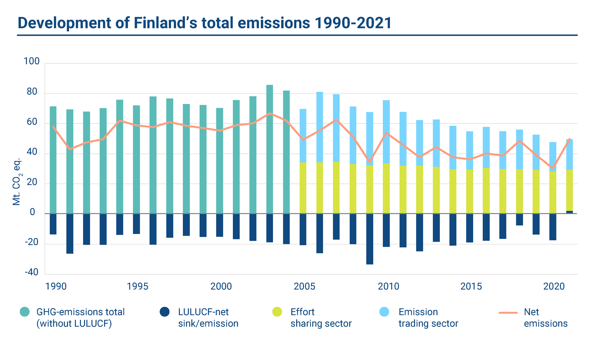 The graph shows the development of Finland's total emissions 1990-2021.