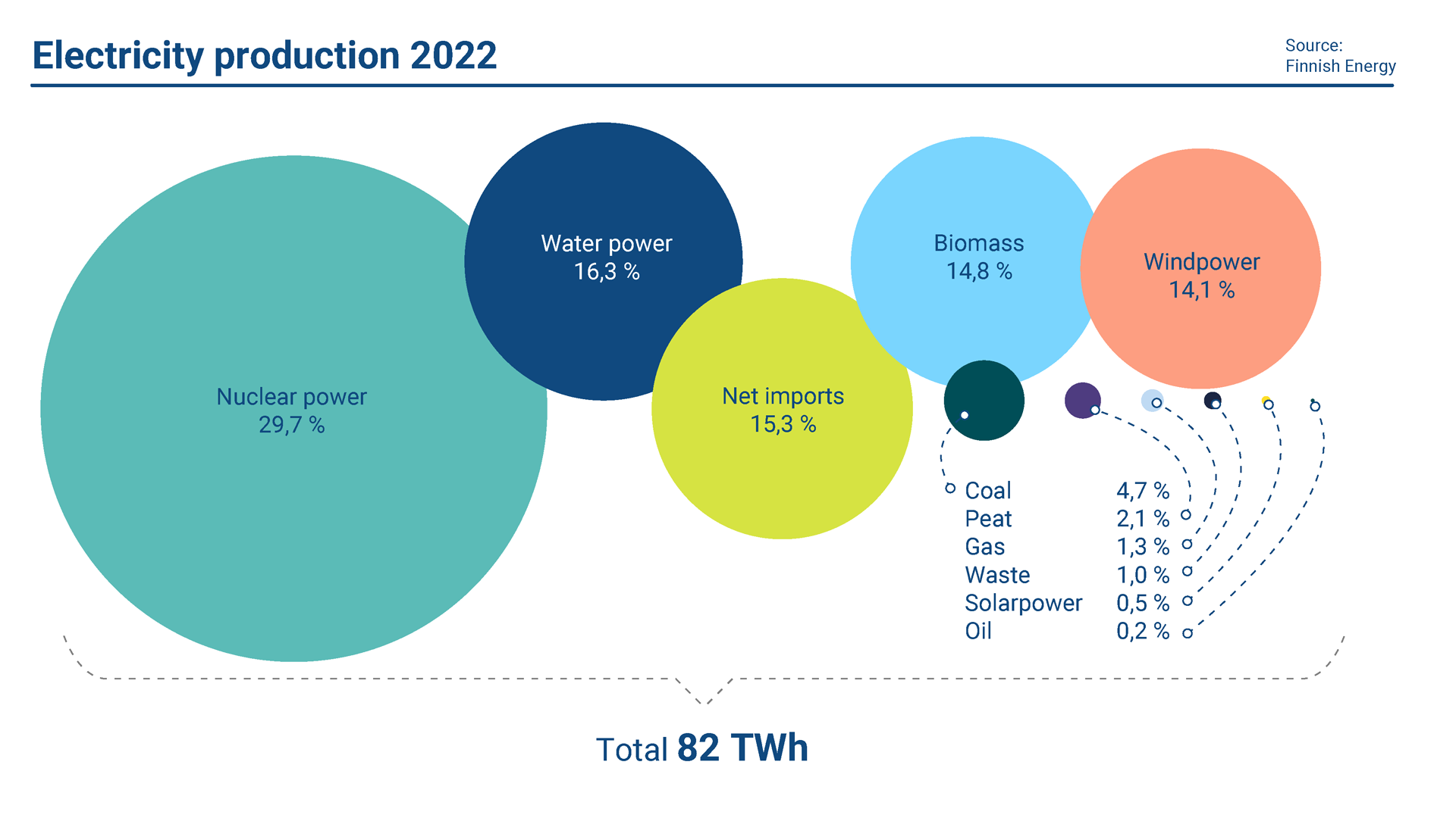 The image shows Finland's electricity production in 2022.