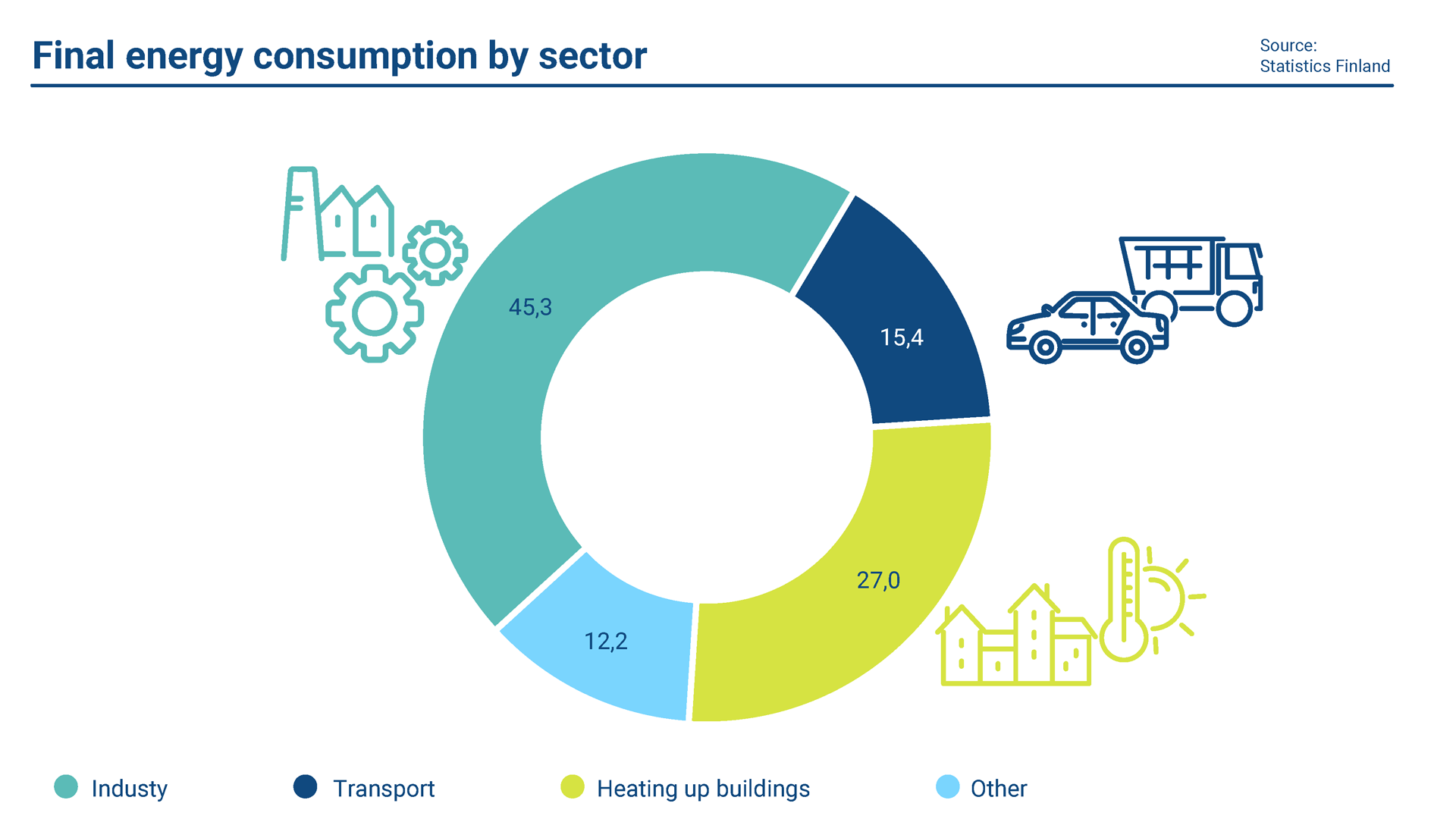 The image shows the final energy consumption by sector in 2021.