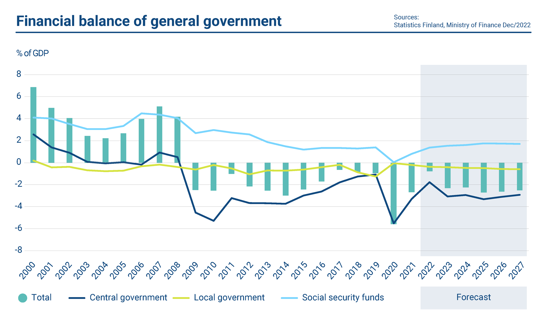 The graph shows the financial balance of the Finnish general government. Social security funds are usually running a surplus while central and local government show deficits.