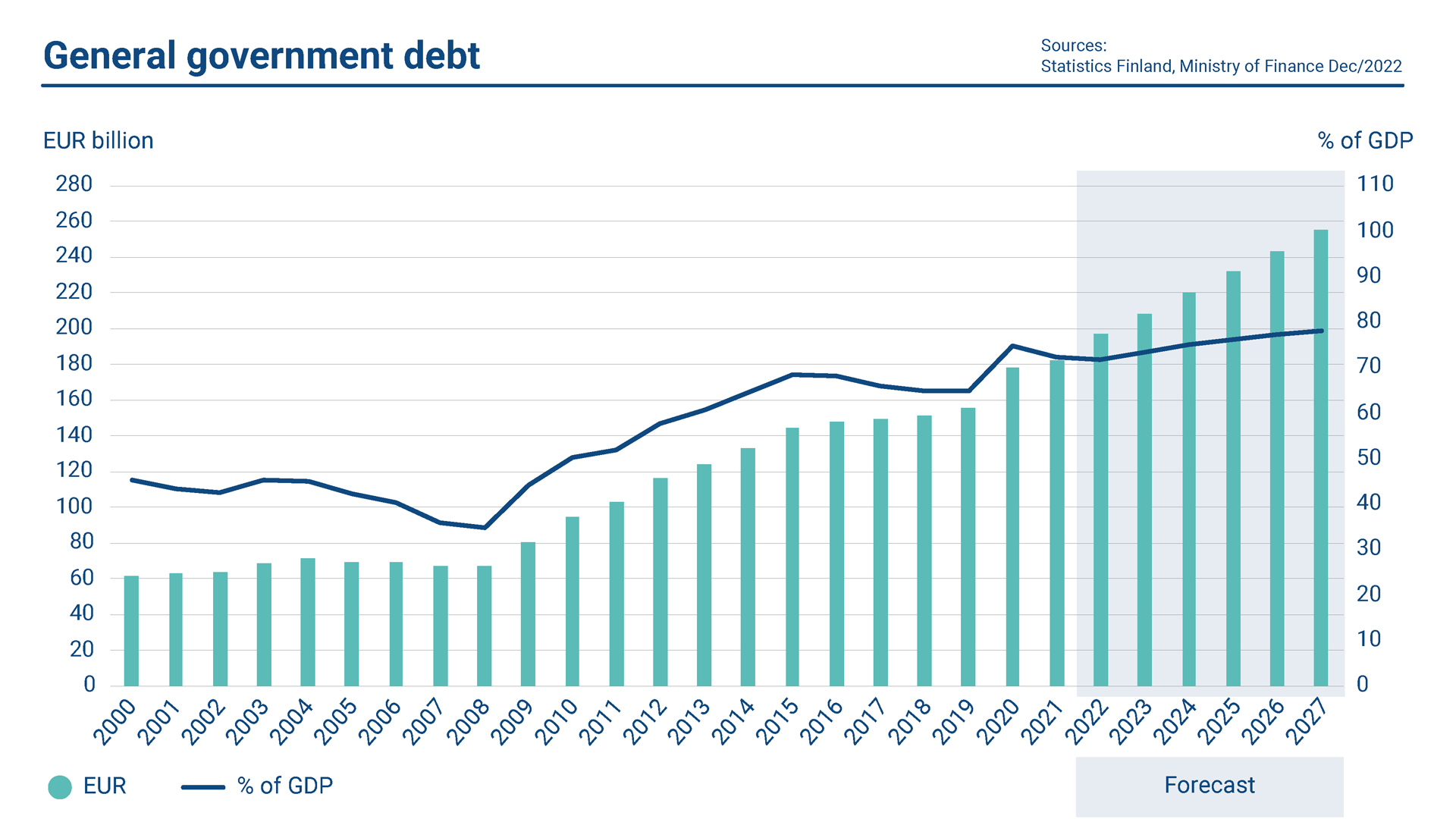 The graph shows the volume of Finland's general government debt. In 2022, the general government debt was EUR 196.7 billion. The debt-to-GDP ratio was 71.7%.
