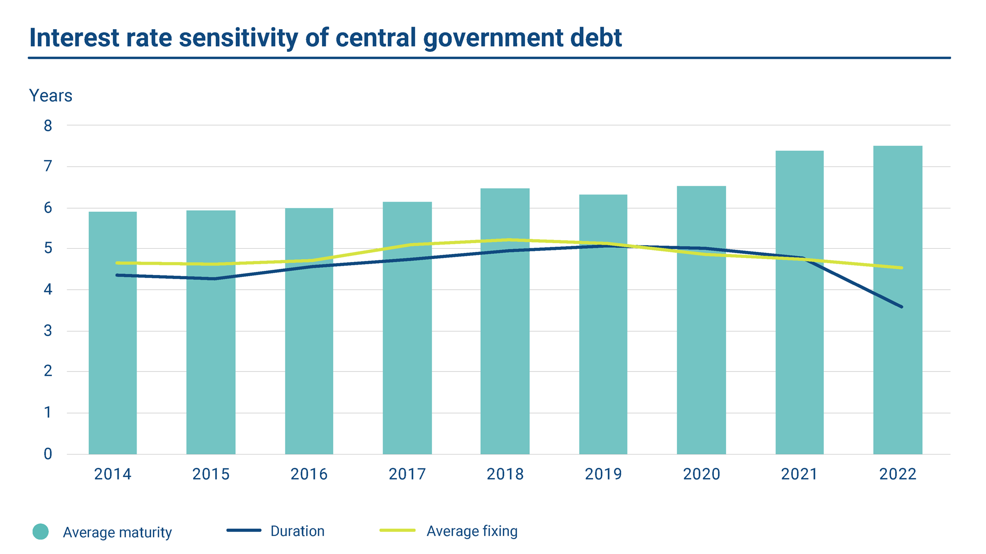 The statistics present key figures on the interest rate sensitivity of central government debt. At the end of 2022, the average fixing of the central government debt was 4.53 years and duration 3.57 years. The average maturity was 7.52 years.