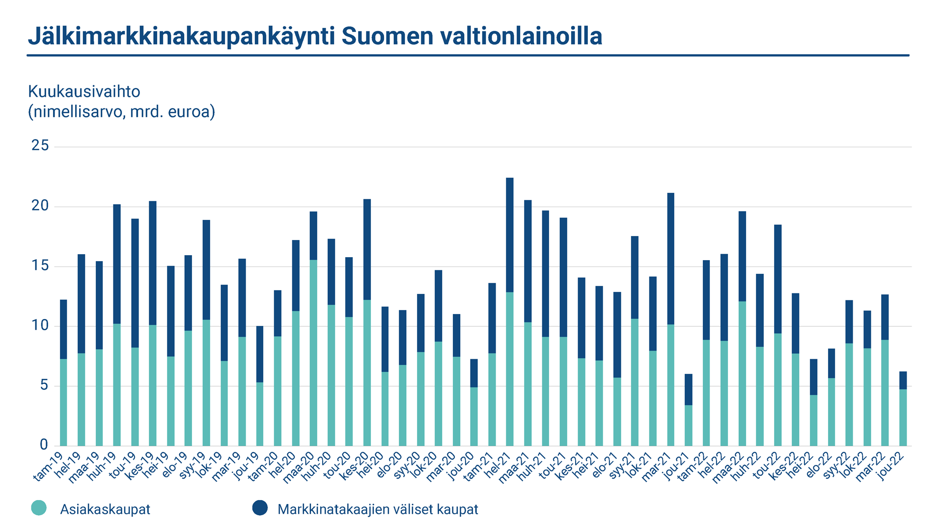 Kaaviossa esitetään jälkimarkkinakaupankäynti Suomen valtionlainoilla vuosina 2018-2021. Viitelainojen nimellismääräinen vaihto markkinatakaajien välisessä kaupassa oli keskimäärin 7,74 miljardia kuussa. Asiakaskaupan keskimääräinen kuukausivaihto oli 8,48 miljardia euroa.