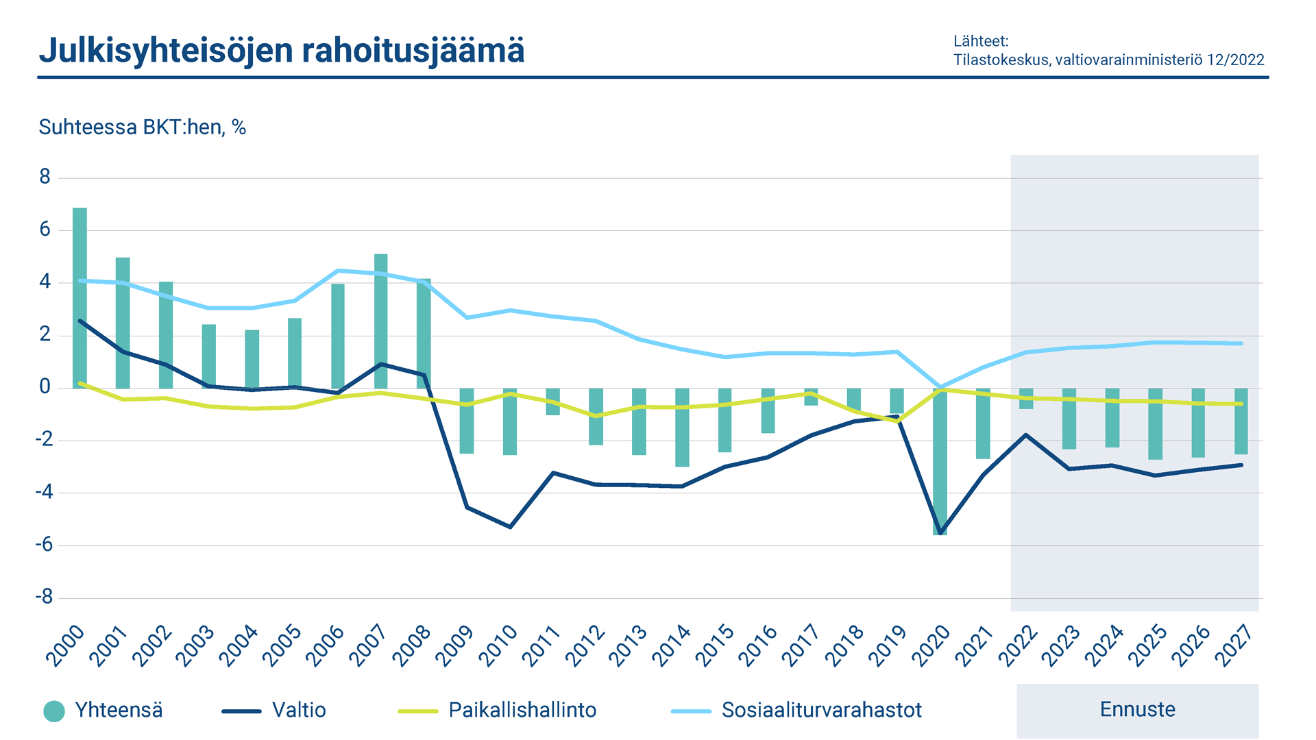 Kaaviossa esitetään Suomen julkisyhteisöjen rahoitusjäämä. Sosiaaliturvarahastot ovat ylijäämäisiä, mutta valtionhallinto ja paikallishallinto ovat alijäämäisiä.