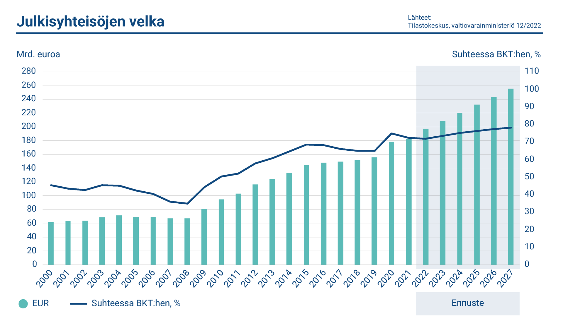 Kaaviossa esitetään Suomen julkisyhteisöjen velan määrä. Julkisyhteisöjen velka vuonna 2022 oli 196,7 miljardia euroa. Velan suhde BKT:hen oli 71,7 prosenttia.