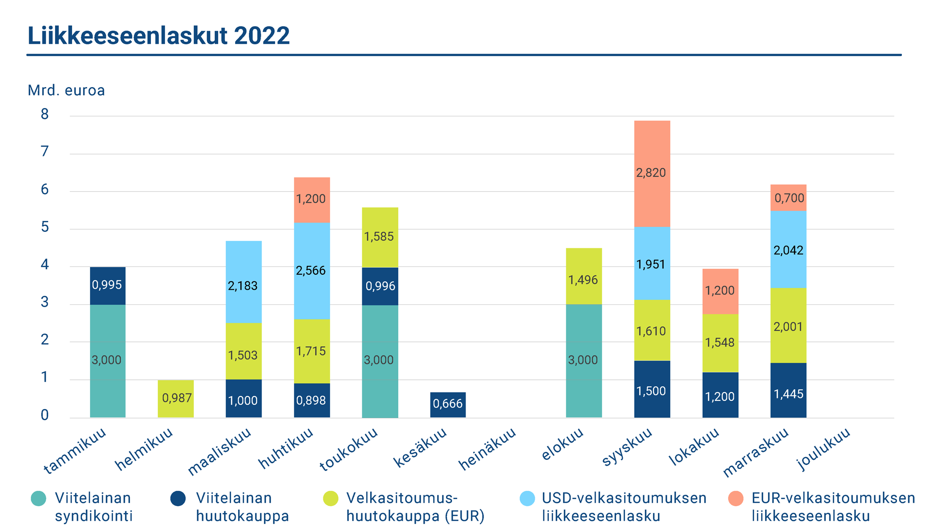 Kaavio kuvaa Suomen valtion liikkeeseenlaskut vuonna 2022.