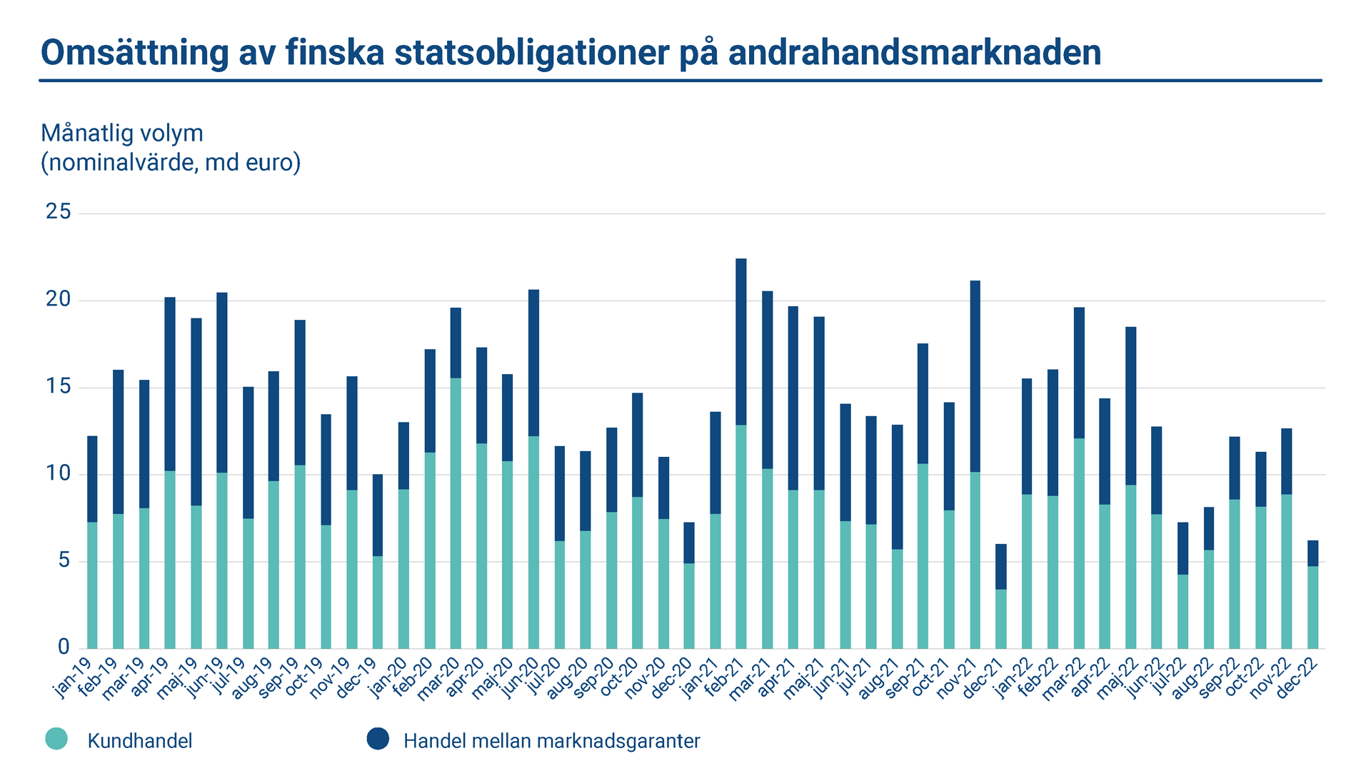 Diagrammet visar omsättningen av finska statsobligationer på andrahandsmarknaden 2019–2022. Den nominella handelsvolymen mellan marknadsgaranter var i genomsnitt 4,91 miljarder euro per månad. Kundernas genomsnittliga handelsvolym per månad var 7,98 miljarder euro.