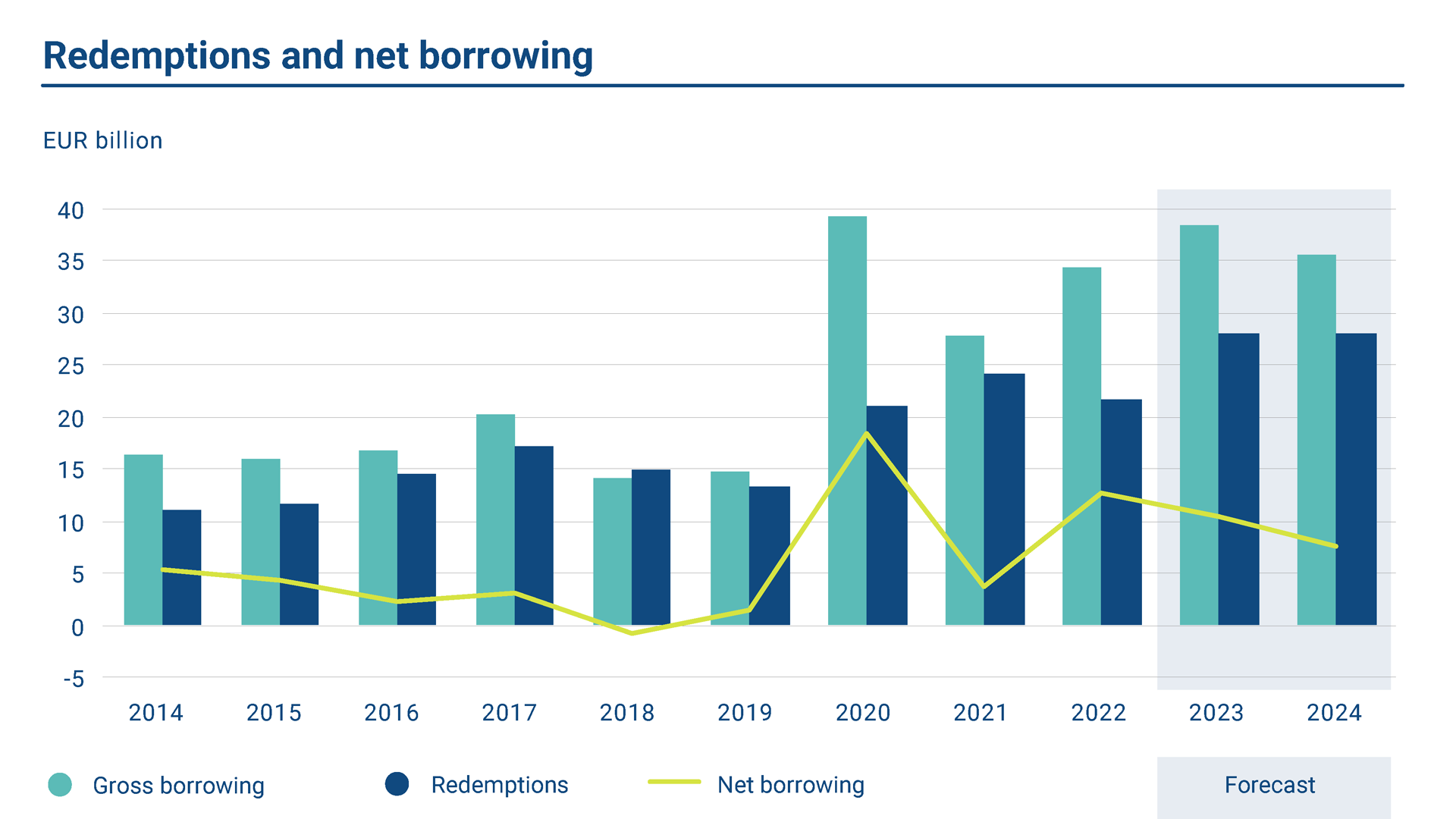 The graph shows annual gross borrowing, redemptions and net borrowing in 2014-2024. Redemptions of EUR 21.64 billion took place in 2022 while net borrowing amounted to EUR 12.68 billion.