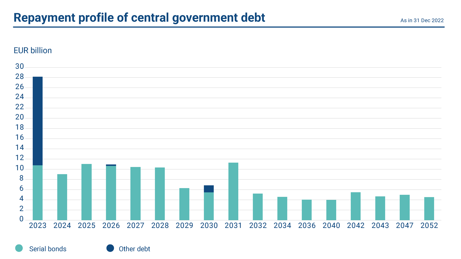 The graph shows the repayment profile of central government debt. 
