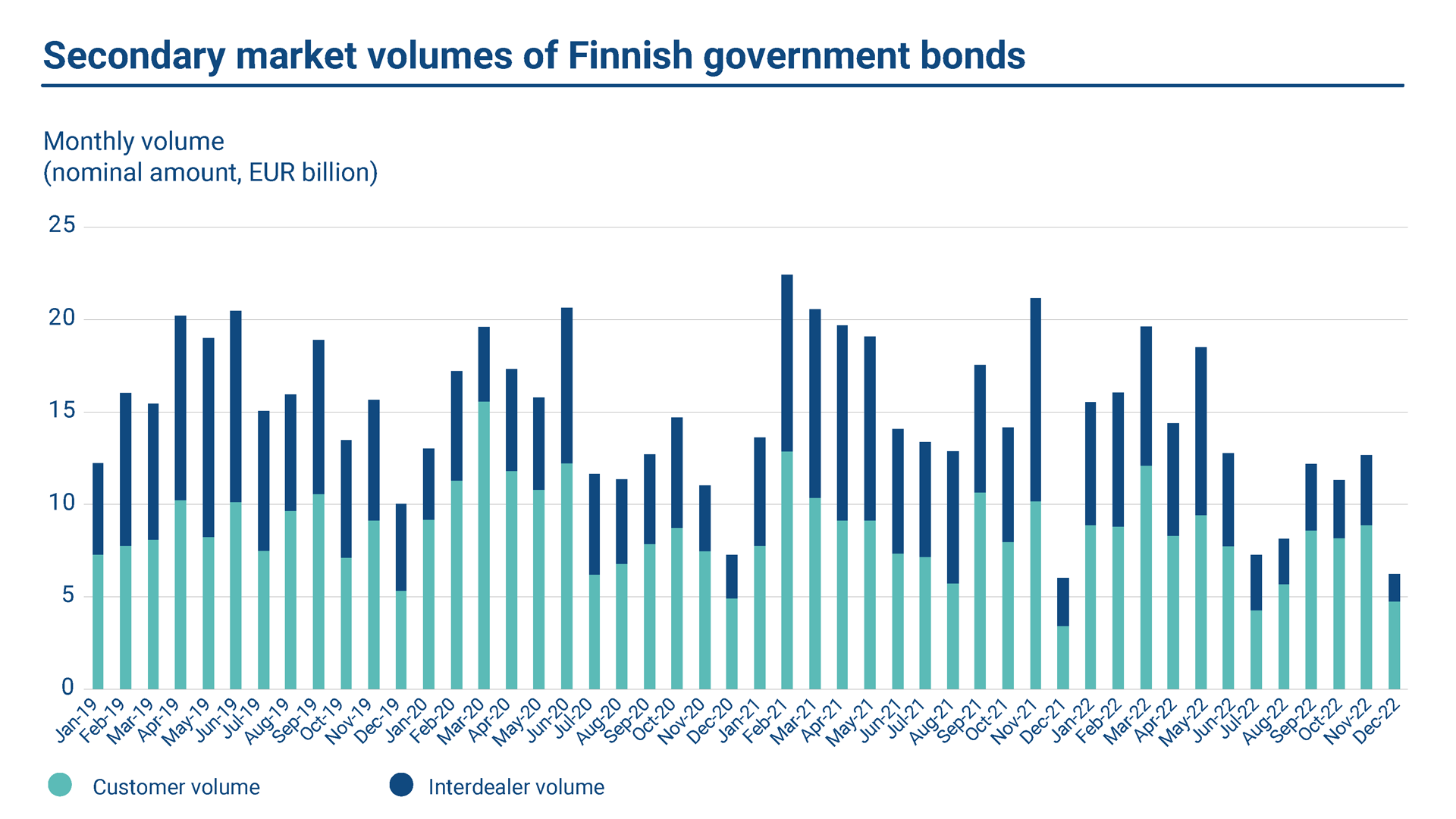 The graph shows the secondary market volumes of Finnish government bonds in 2019-22. In 2022, the nominal interdealer trading volume was on average EUR 4.91 billion per month. The average monthly customer volume was EUR 7.98 billion.