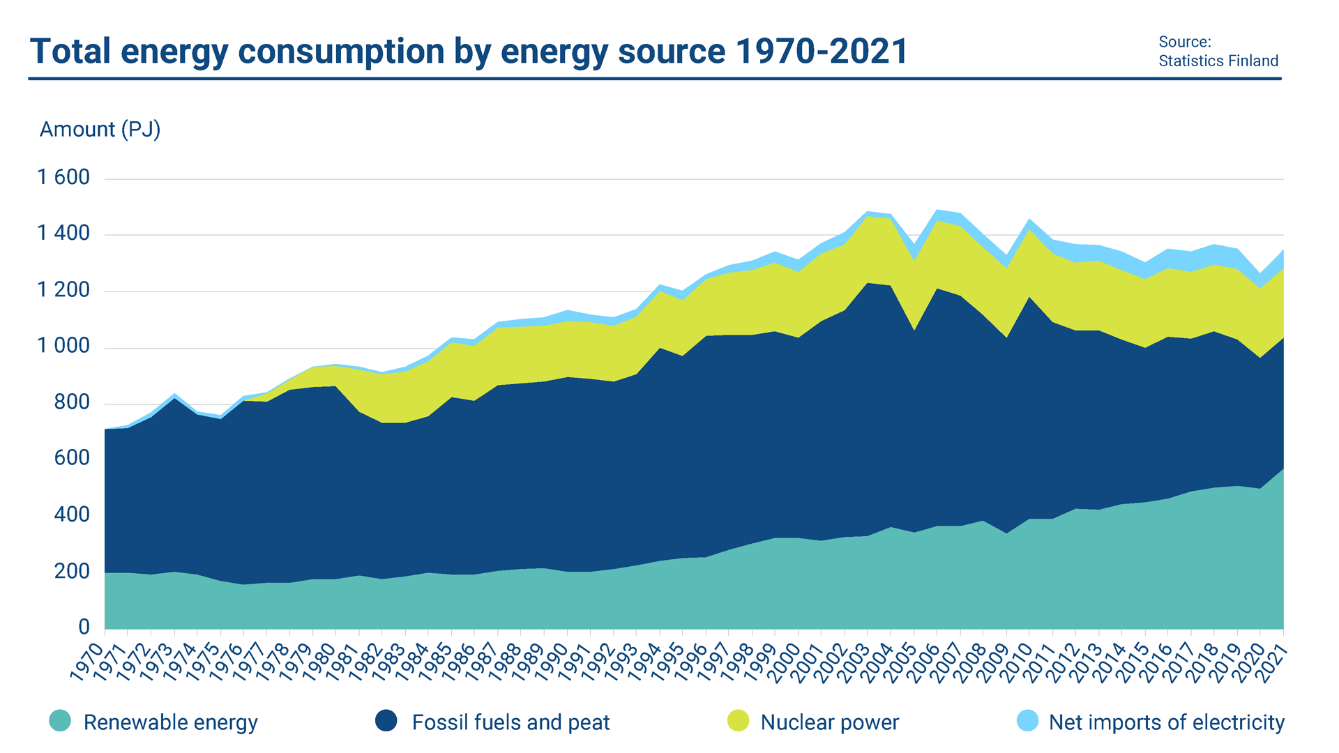 The image shows the total energy consumption by energy source from 1970. 