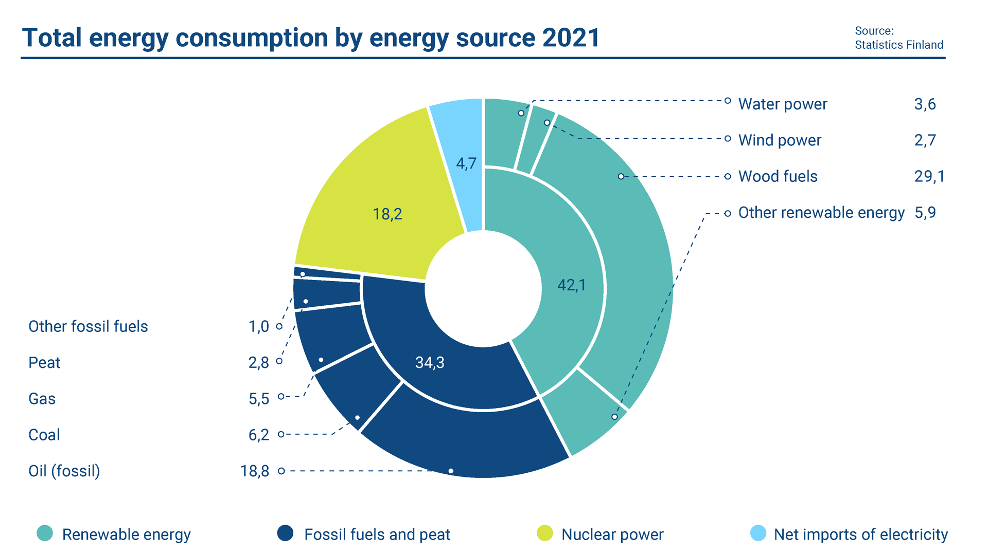 The image shows Finland's total energy consumption in 2021.