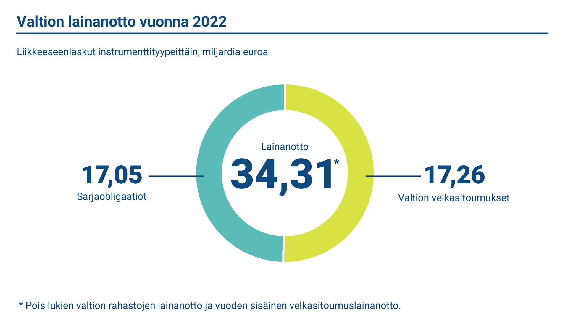 Toteutunut bruttolainanotto vuonna 2022 oli 34,31 miljardia euroa, josta 17,05 miljardia euroa oli pitkäaikaista ja 17,26 miljardia euroa lyhytaikaista lainanottoa.