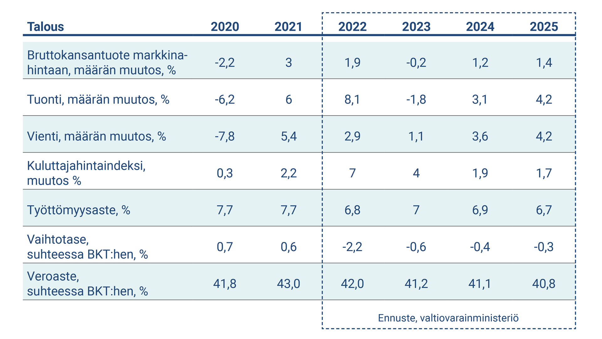 Taulukko kuvaa Suomen talouden keskeisiä tunnuslukuja 2020-2025-